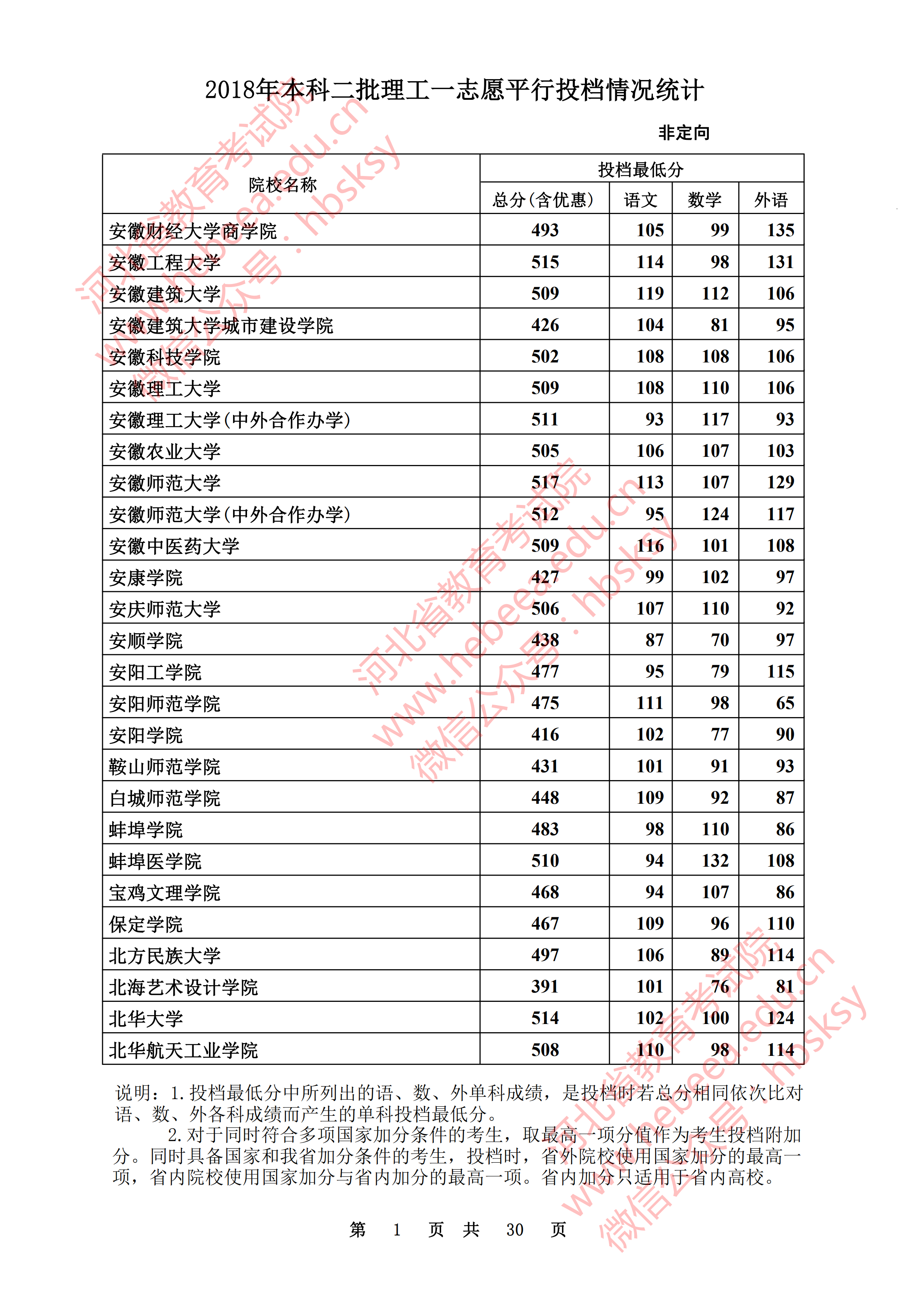 2018年河北二本投档分数线(理科) 2018年河北二本投档分数线(理科)
