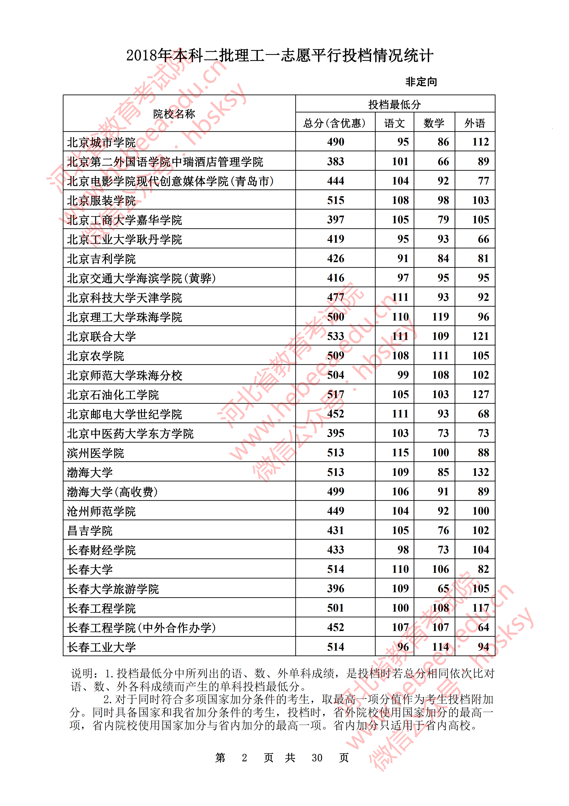 2018年河北二本投档分数线(理科) 2018年河北二本投档分数线(理科)