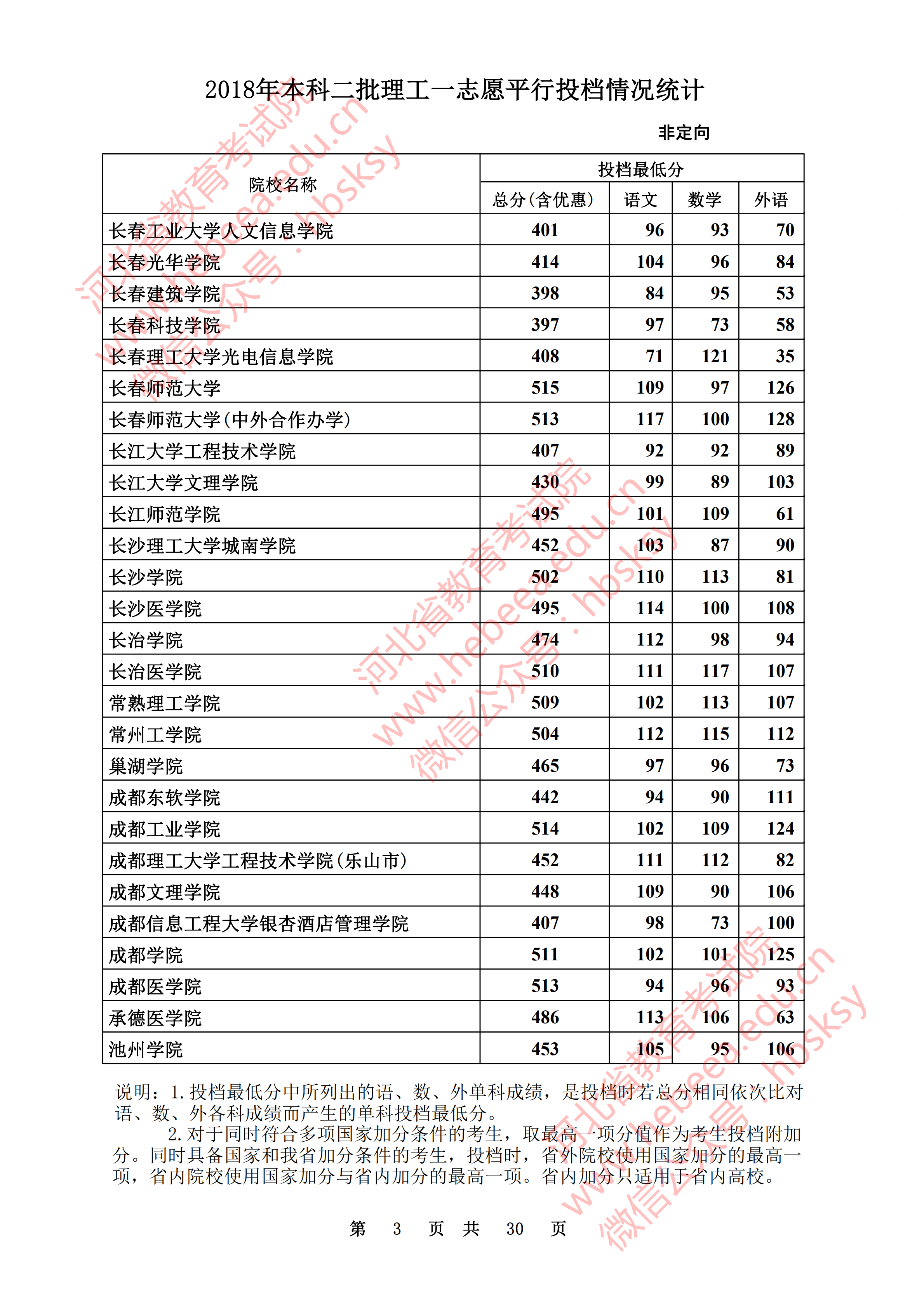 2018年河北二本投档分数线(理科) 2018年河北二本投档分数线(理科)