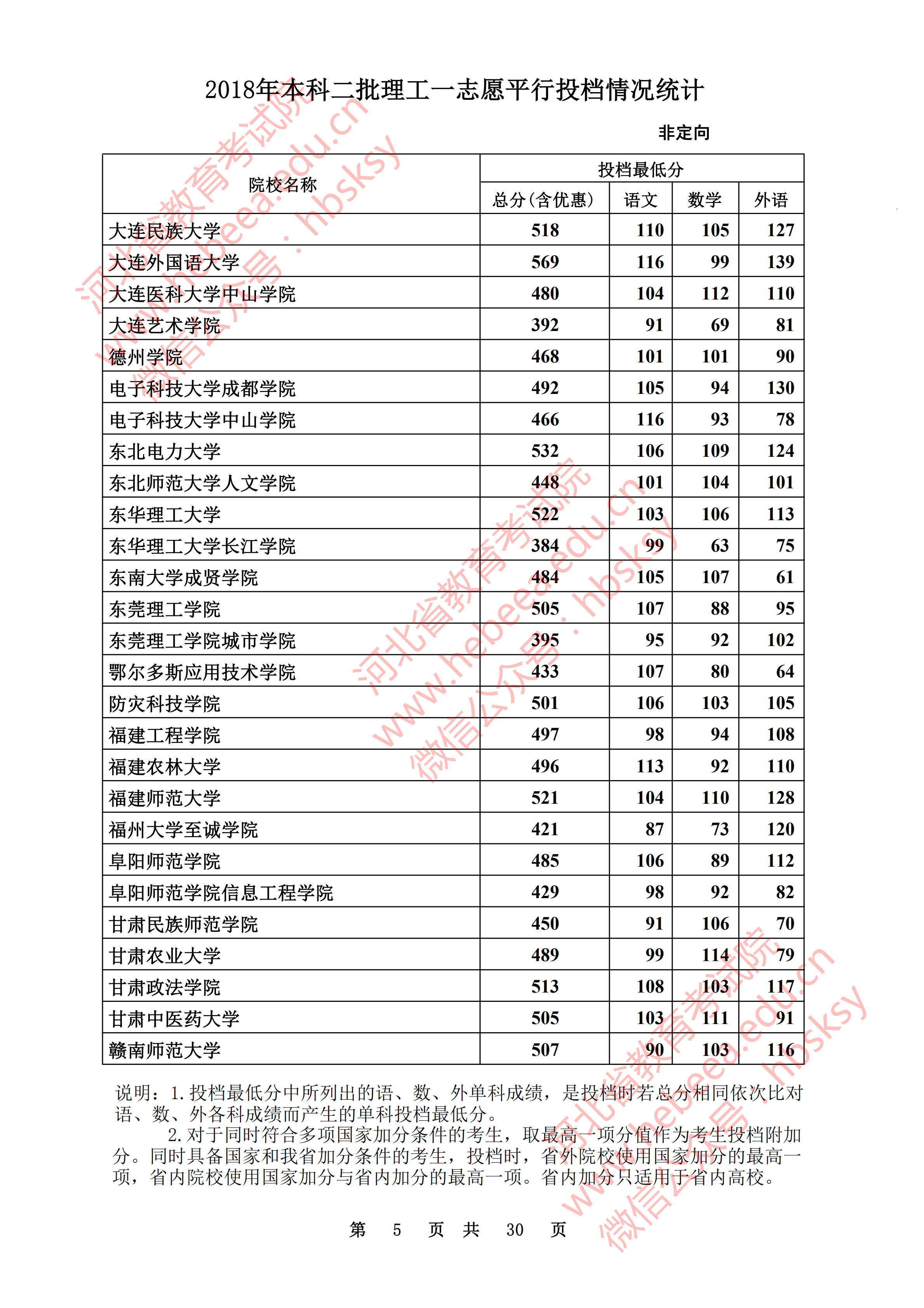 2018年河北二本投档分数线(理科) 2018年河北二本投档分数线(理科)