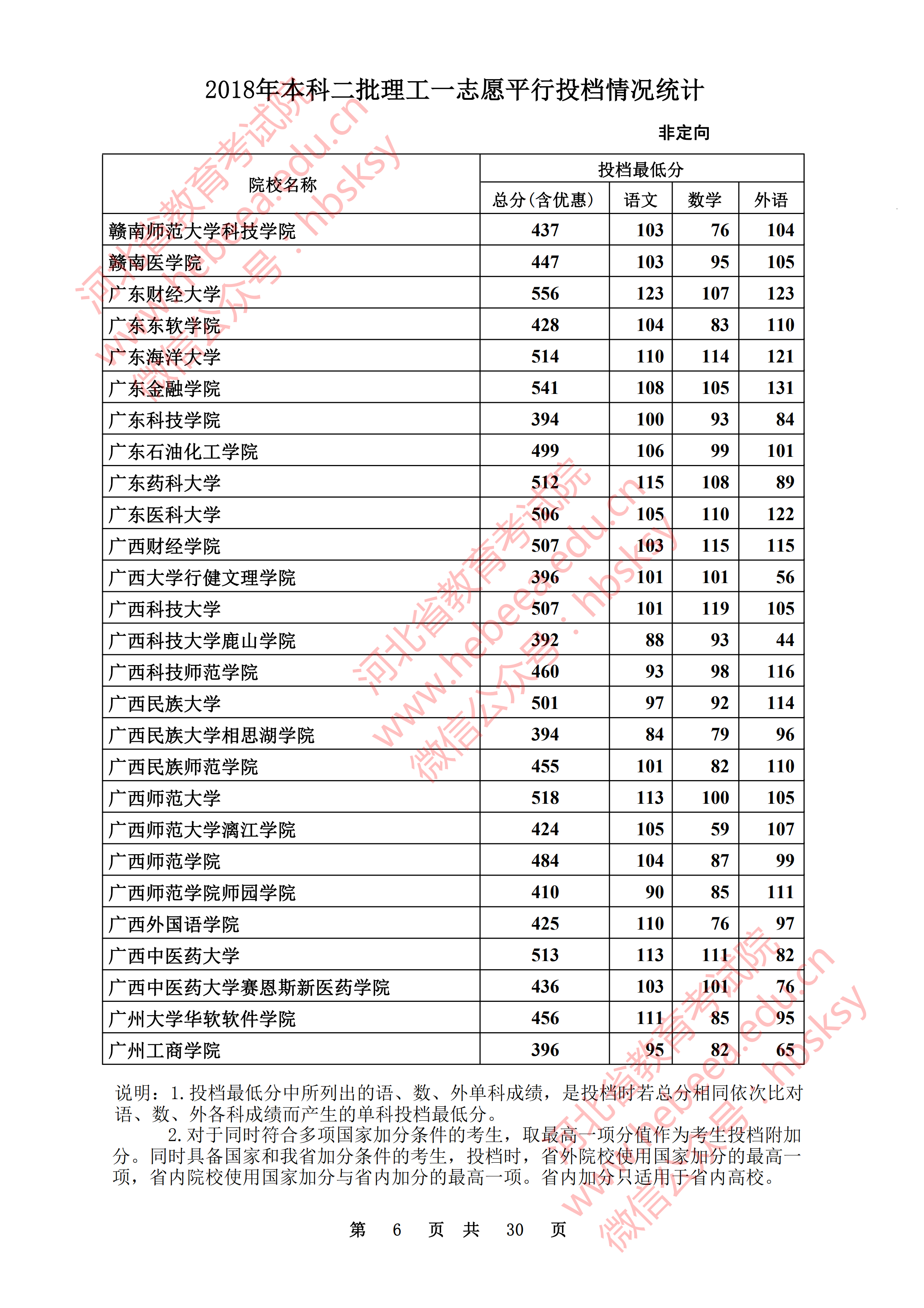2018年河北二本投档分数线(理科) 2018年河北二本投档分数线(理科)