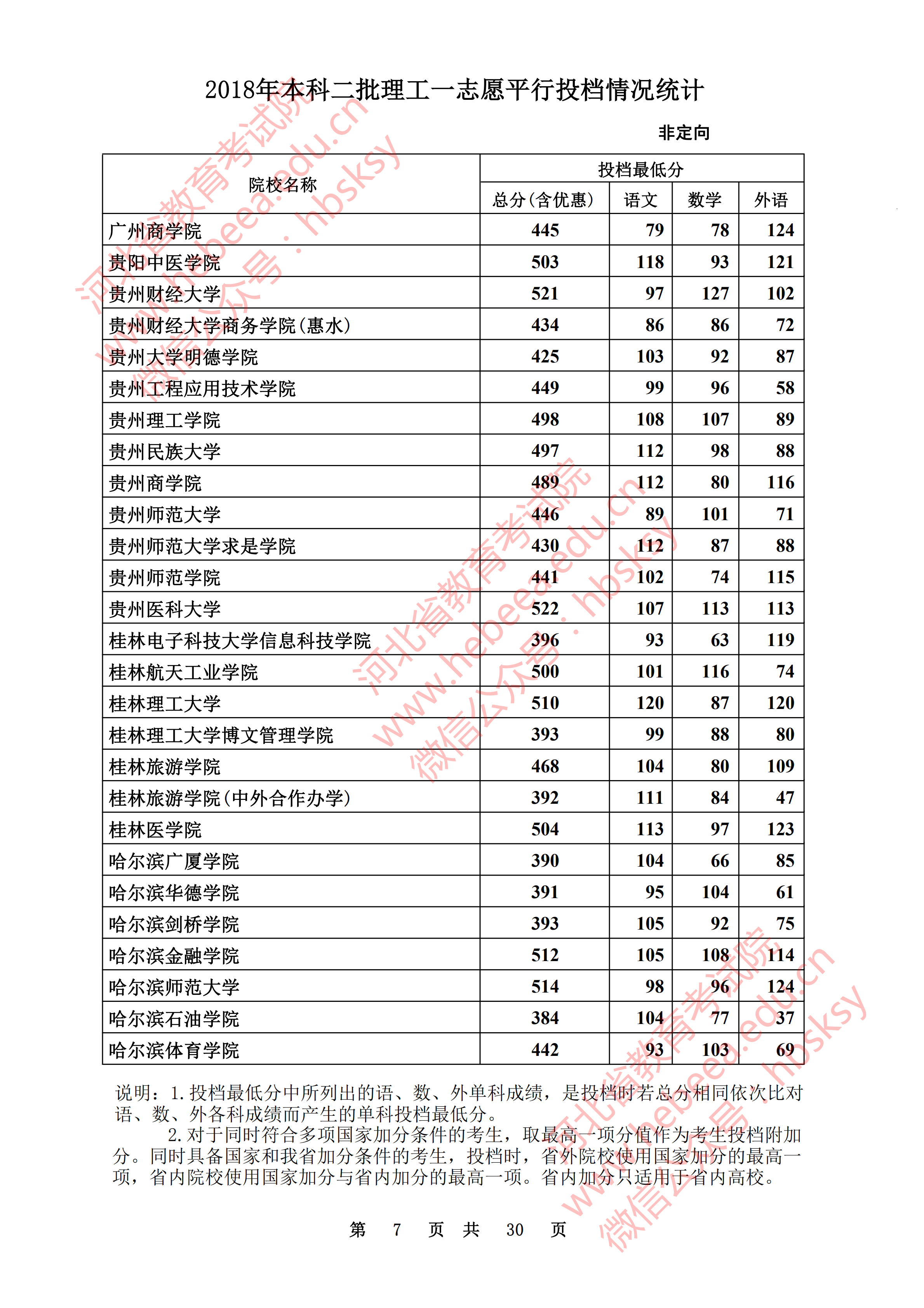 2018年河北二本投档分数线(理科) 2018年河北二本投档分数线(理科)