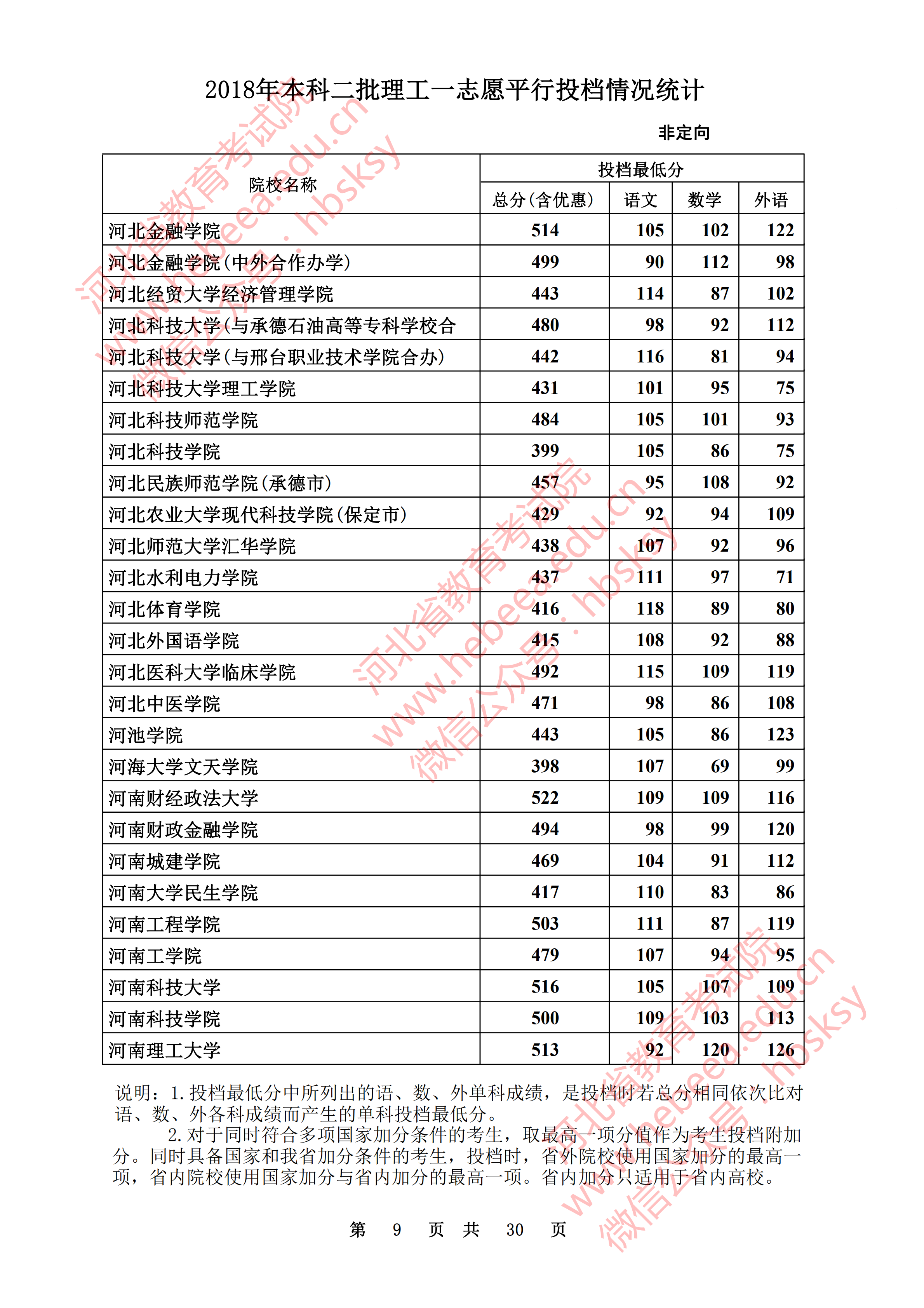 2018年河北二本投档分数线(理科) 2018年河北二本投档分数线(理科)