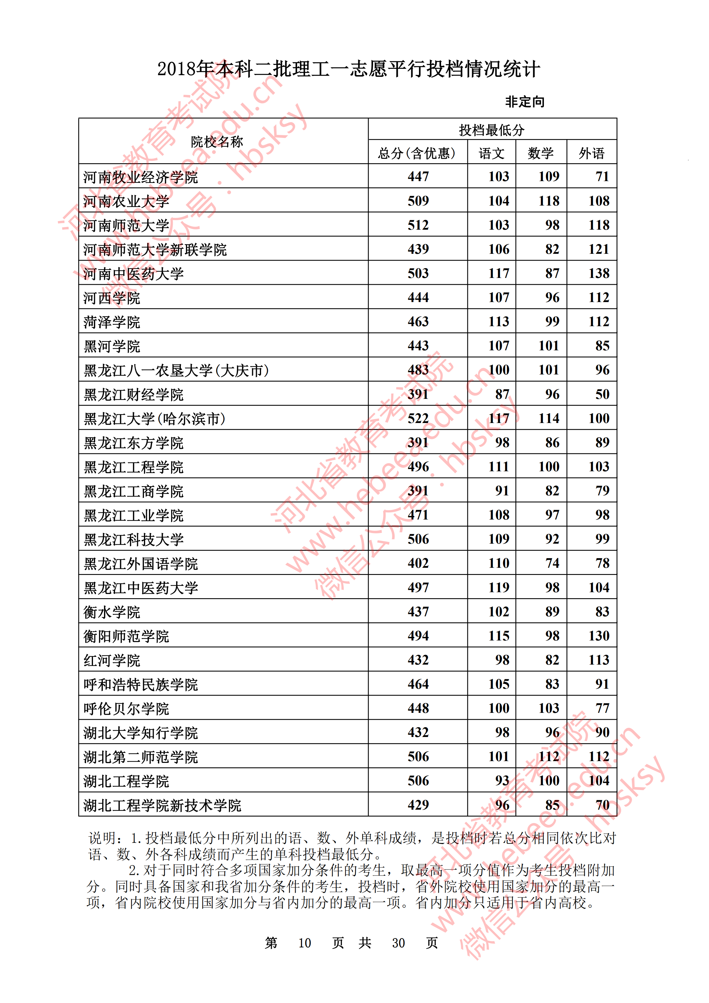 2018年河北二本投档分数线(理科) 2018年河北二本投档分数线(理科)