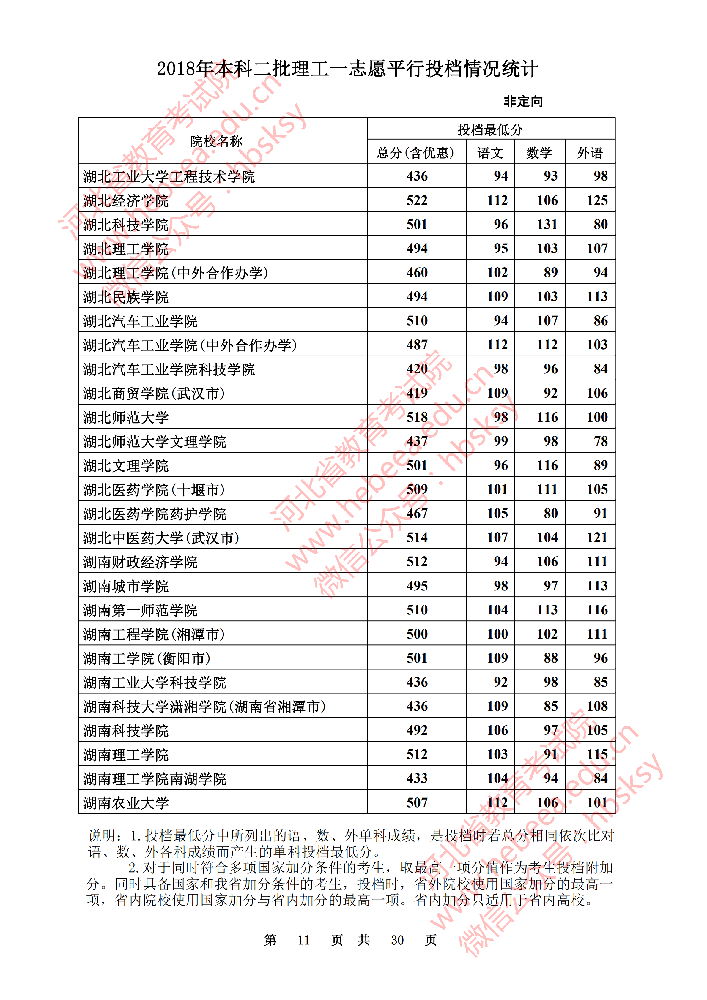 2018年河北二本投档分数线(理科) 2018年河北二本投档分数线(理科)