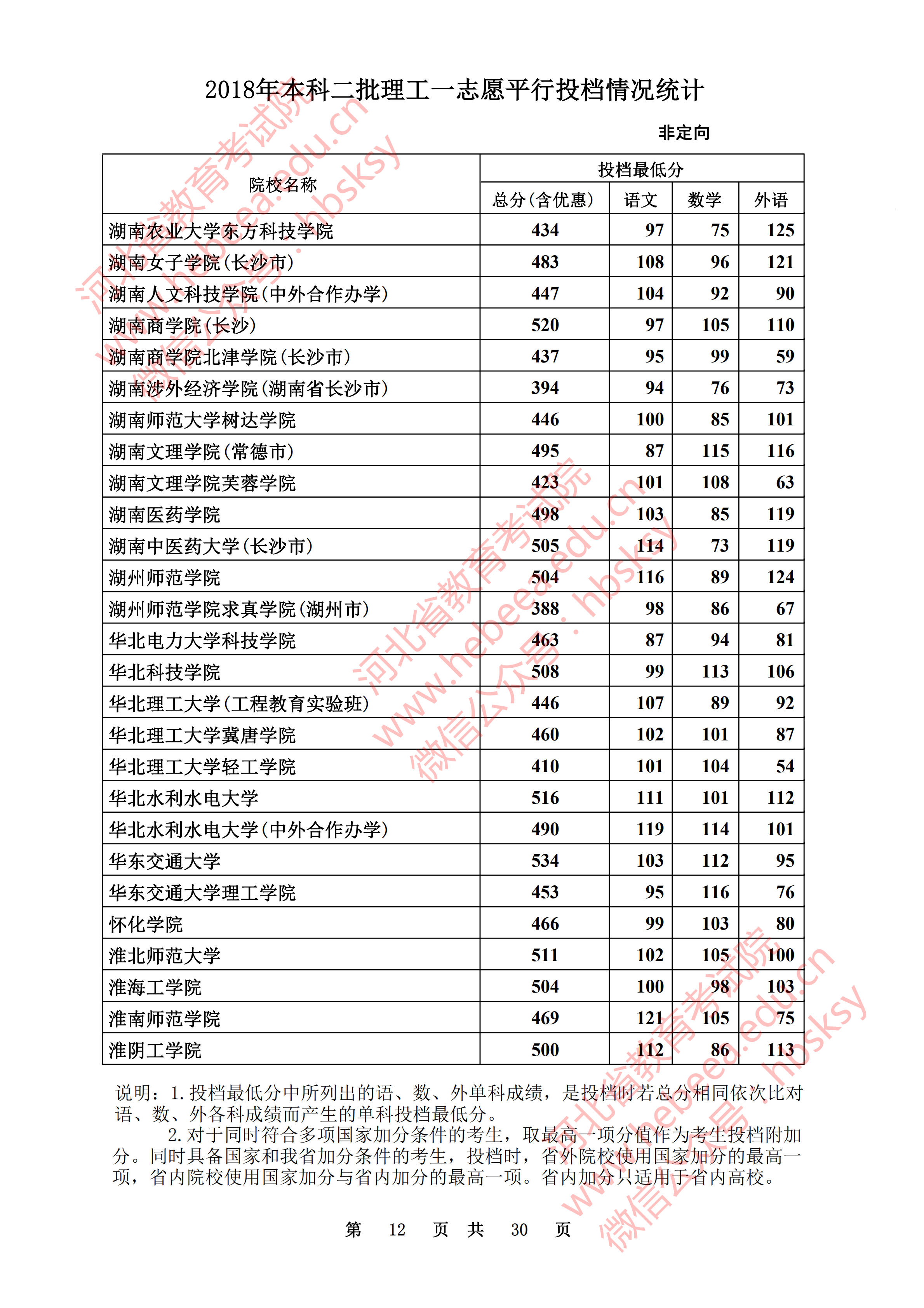 2018年河北二本投档分数线(理科) 2018年河北二本投档分数线(理科)