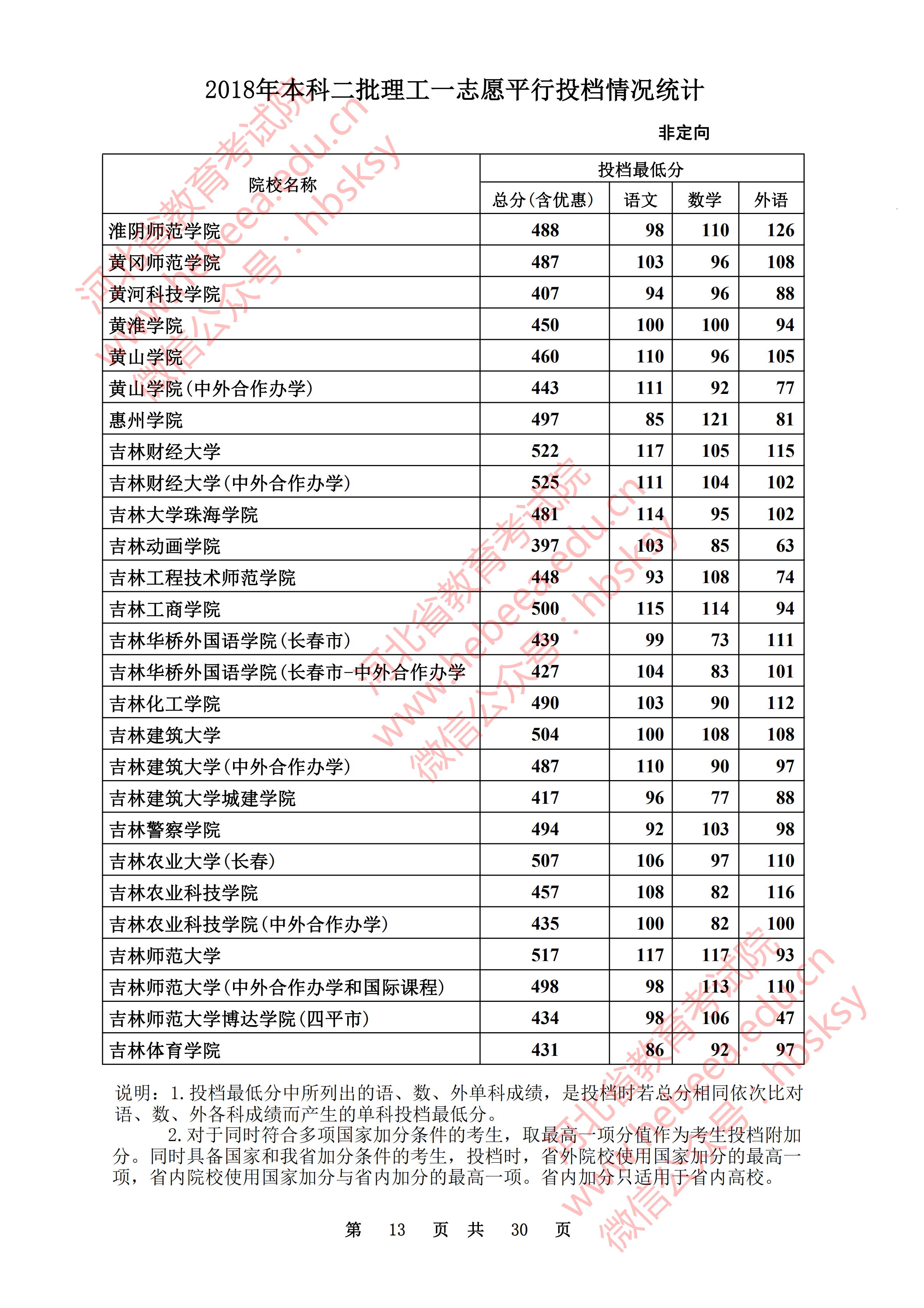 2018年河北二本投档分数线(理科) 2018年河北二本投档分数线(理科)