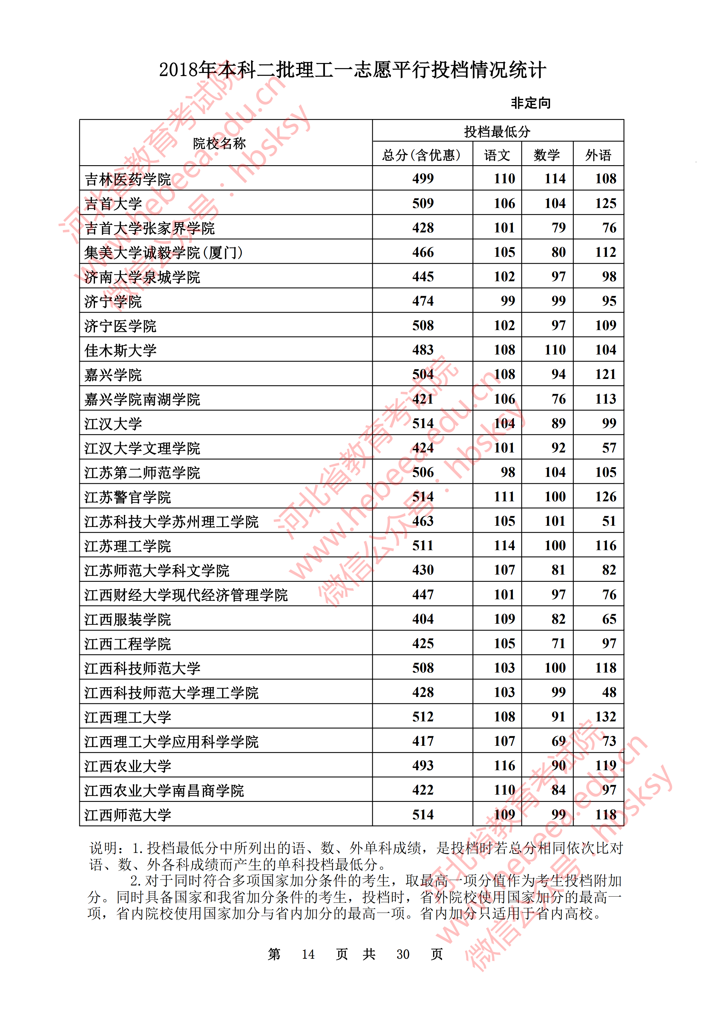2018年河北二本投档分数线(理科) 2018年河北二本投档分数线(理科)
