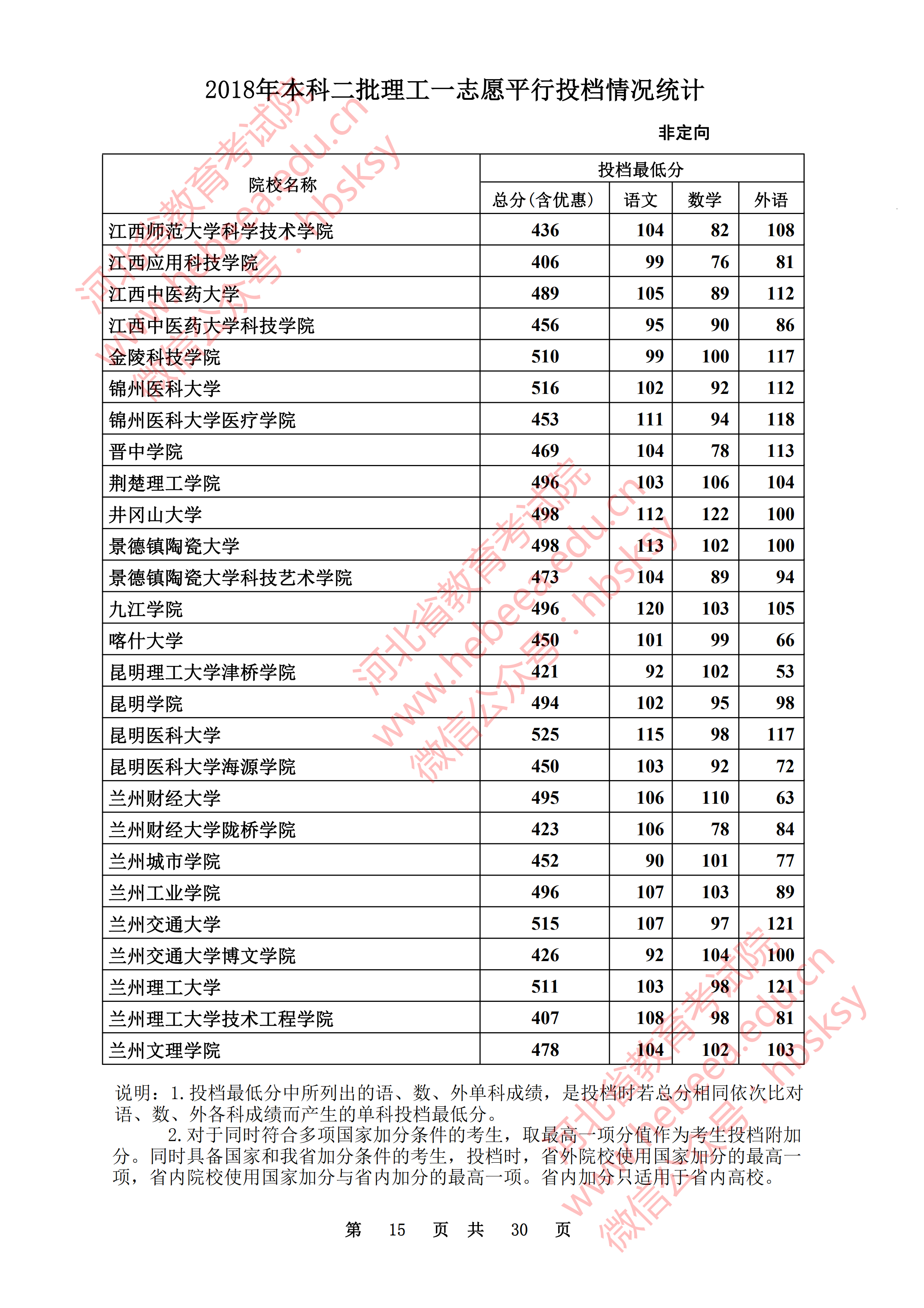 2018年河北二本投档分数线(理科) 2018年河北二本投档分数线(理科)