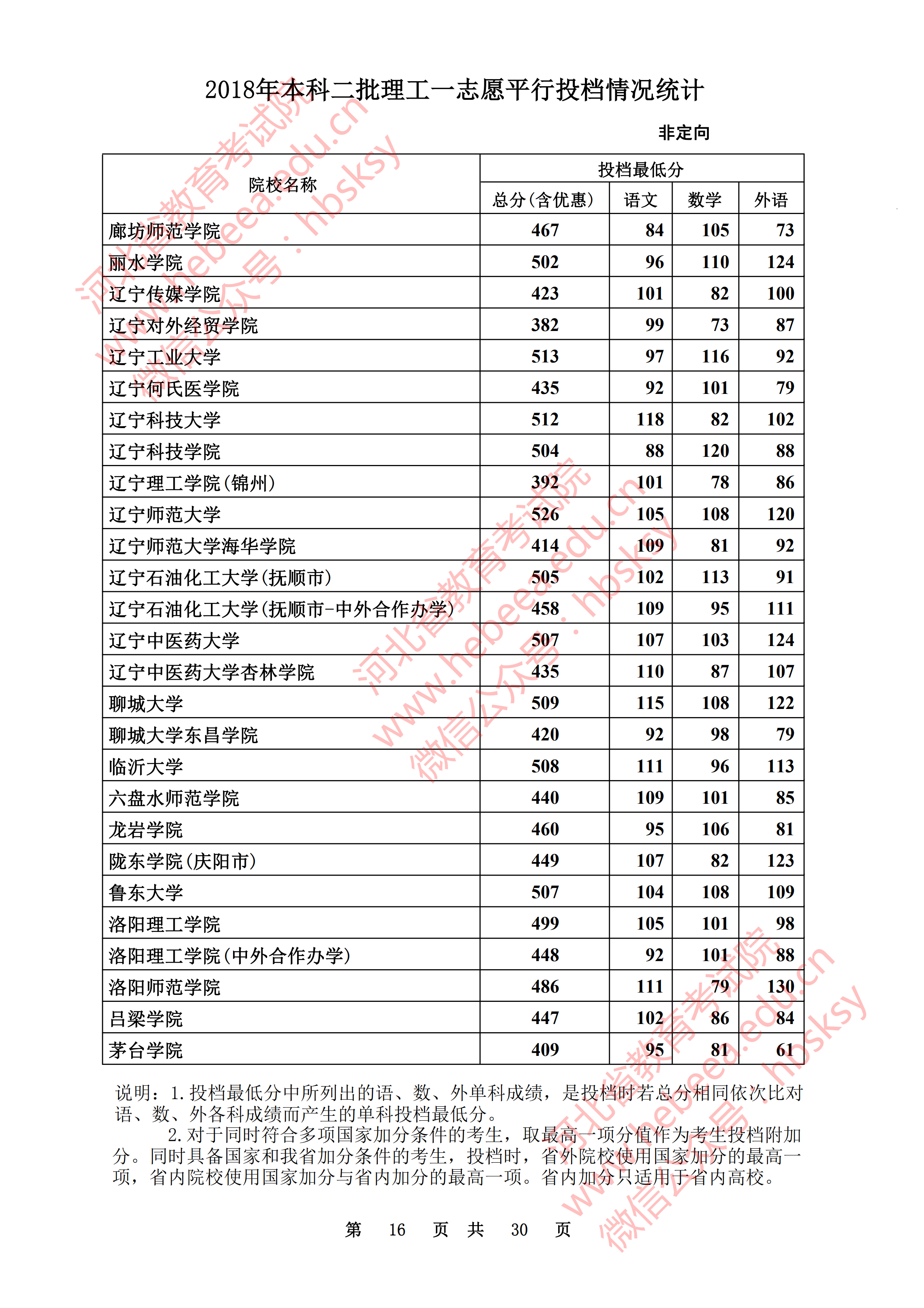 2018年河北二本投档分数线(理科) 2018年河北二本投档分数线(理科)