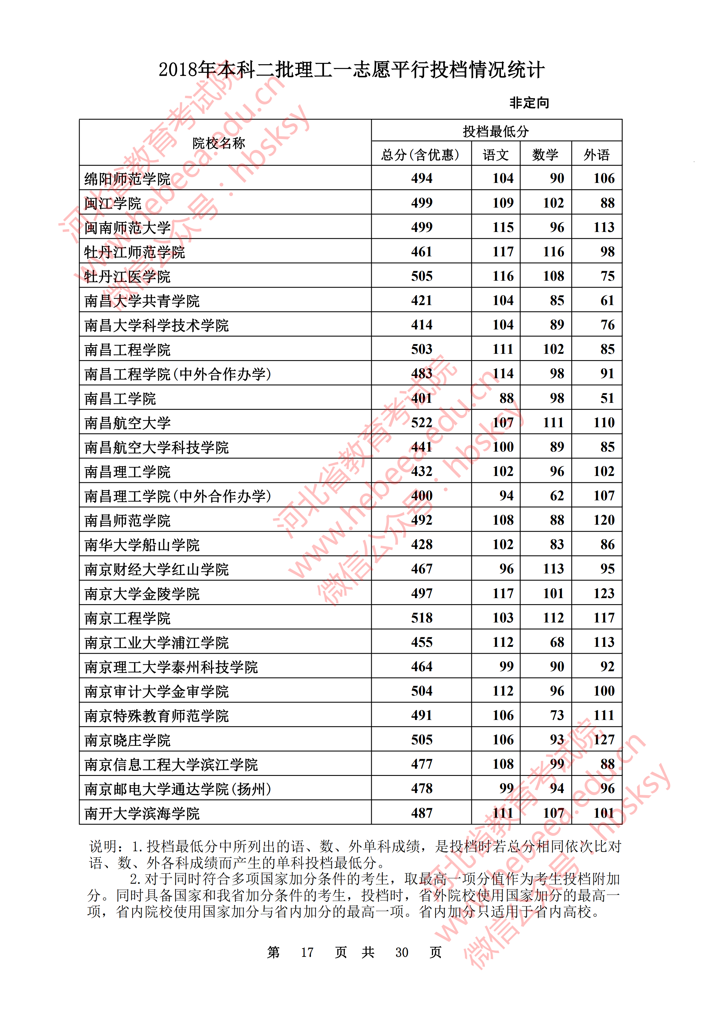 2018年河北二本投档分数线(理科) 2018年河北二本投档分数线(理科)