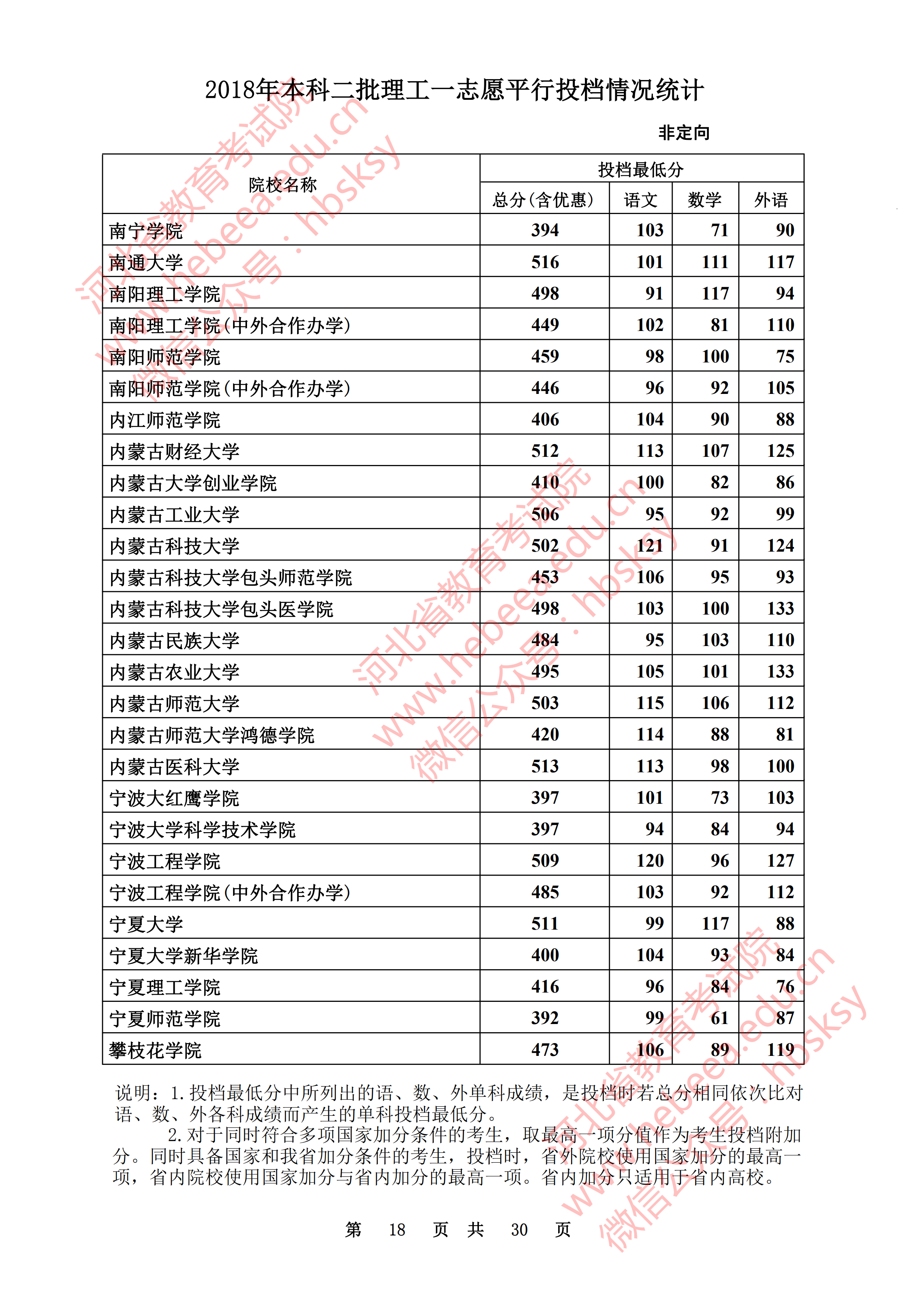 2018年河北二本投档分数线(理科) 2018年河北二本投档分数线(理科)