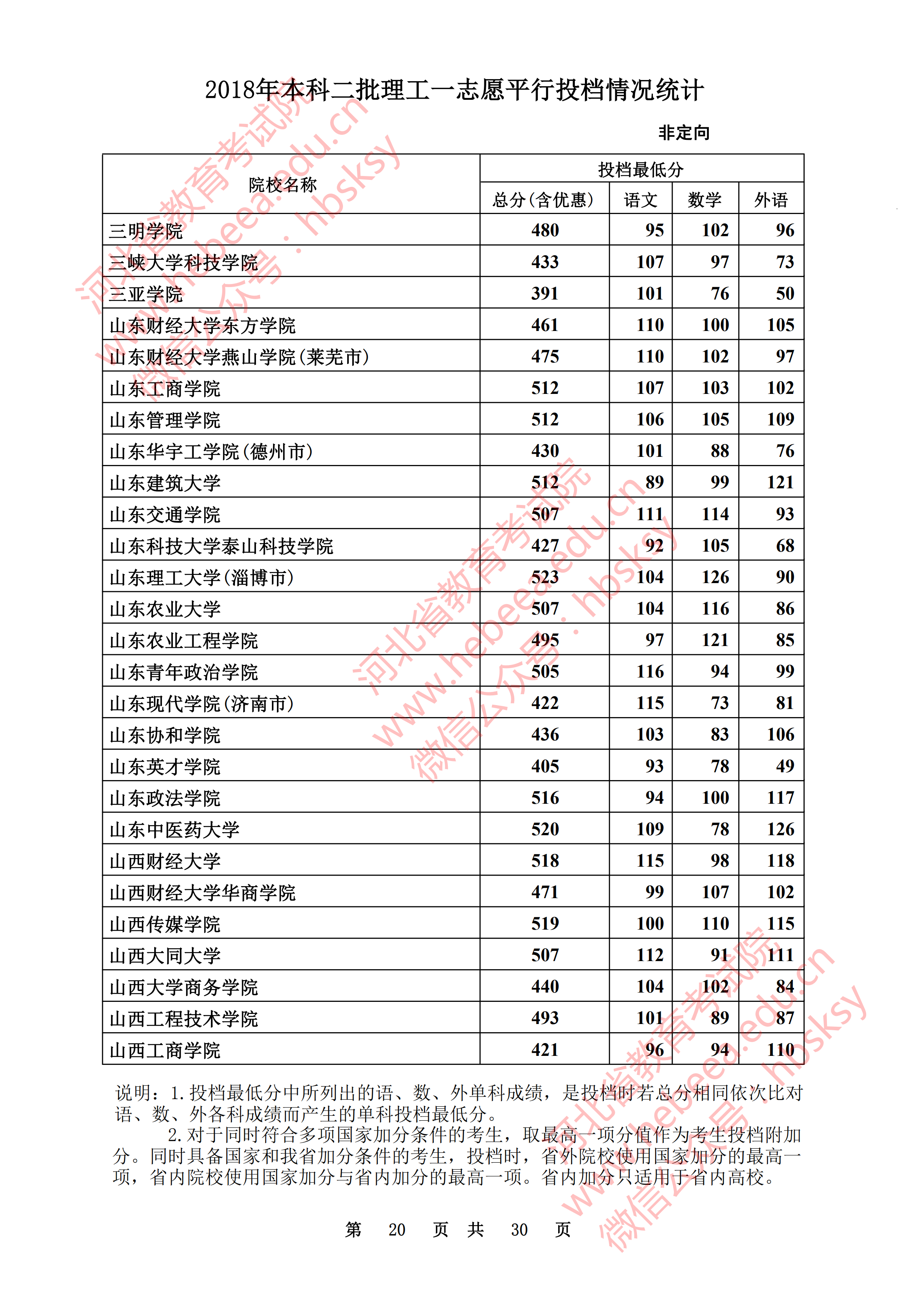 2018年河北二本投档分数线(理科) 2018年河北二本投档分数线(理科)