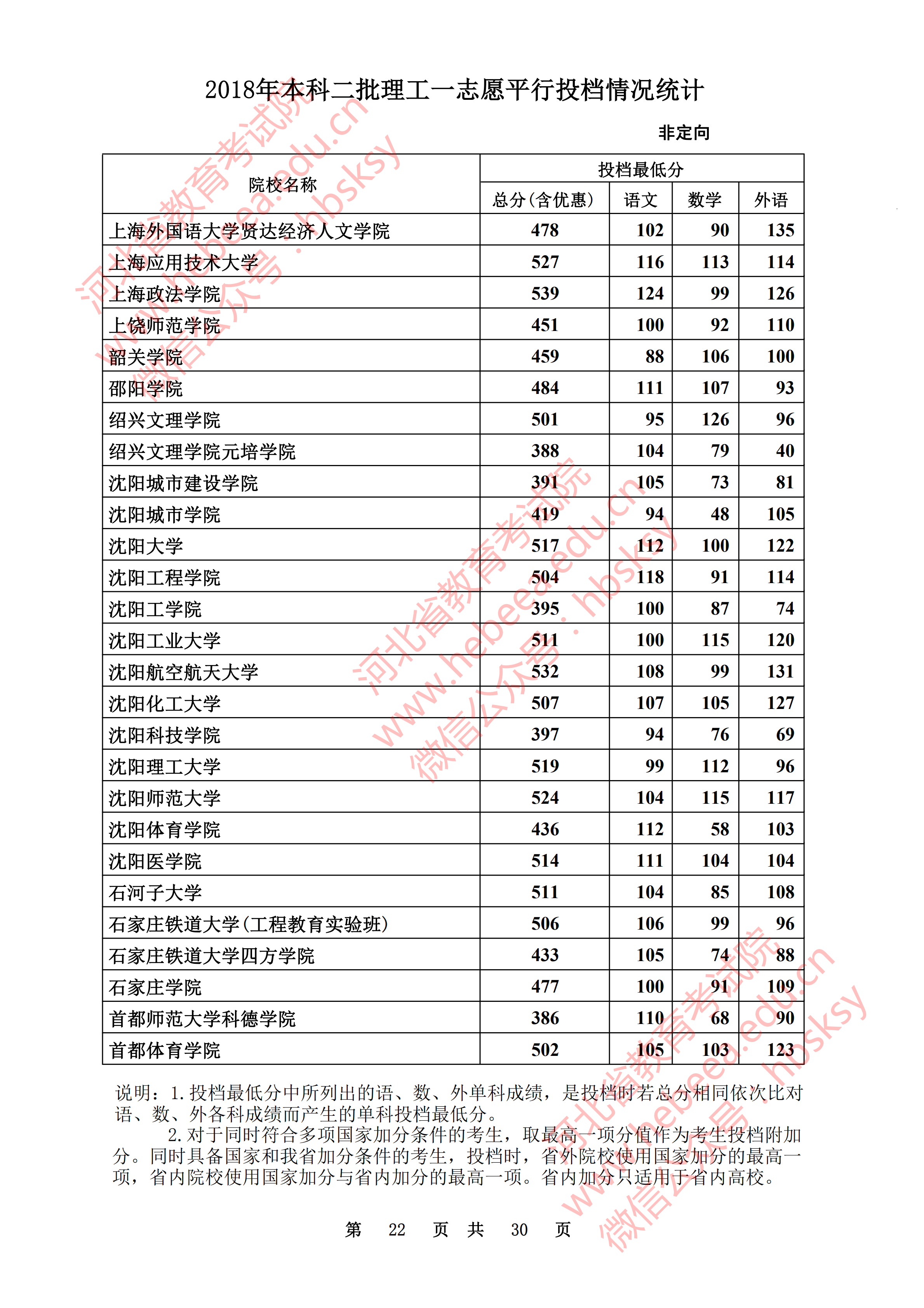 2018年河北二本投档分数线(理科) 2018年河北二本投档分数线(理科)
