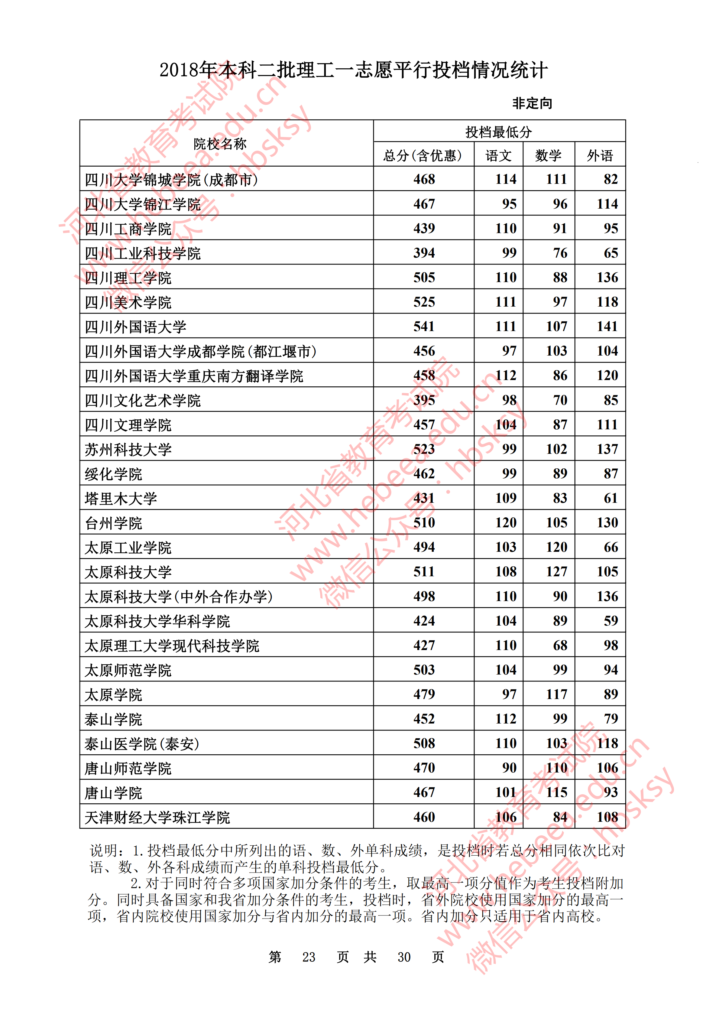 2018年河北二本投档分数线(理科) 2018年河北二本投档分数线(理科)