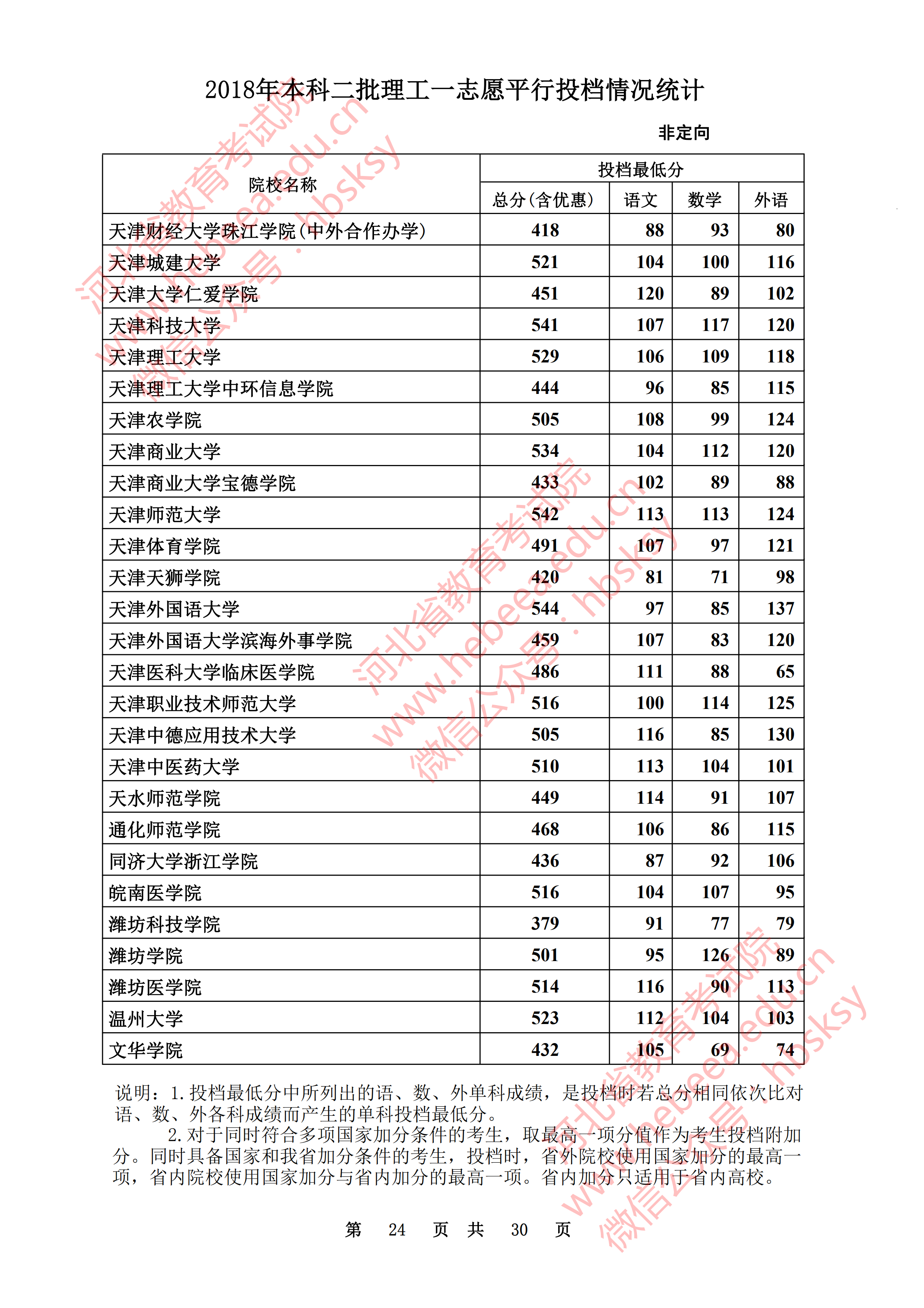 2018年河北二本投档分数线(理科) 2018年河北二本投档分数线(理科)