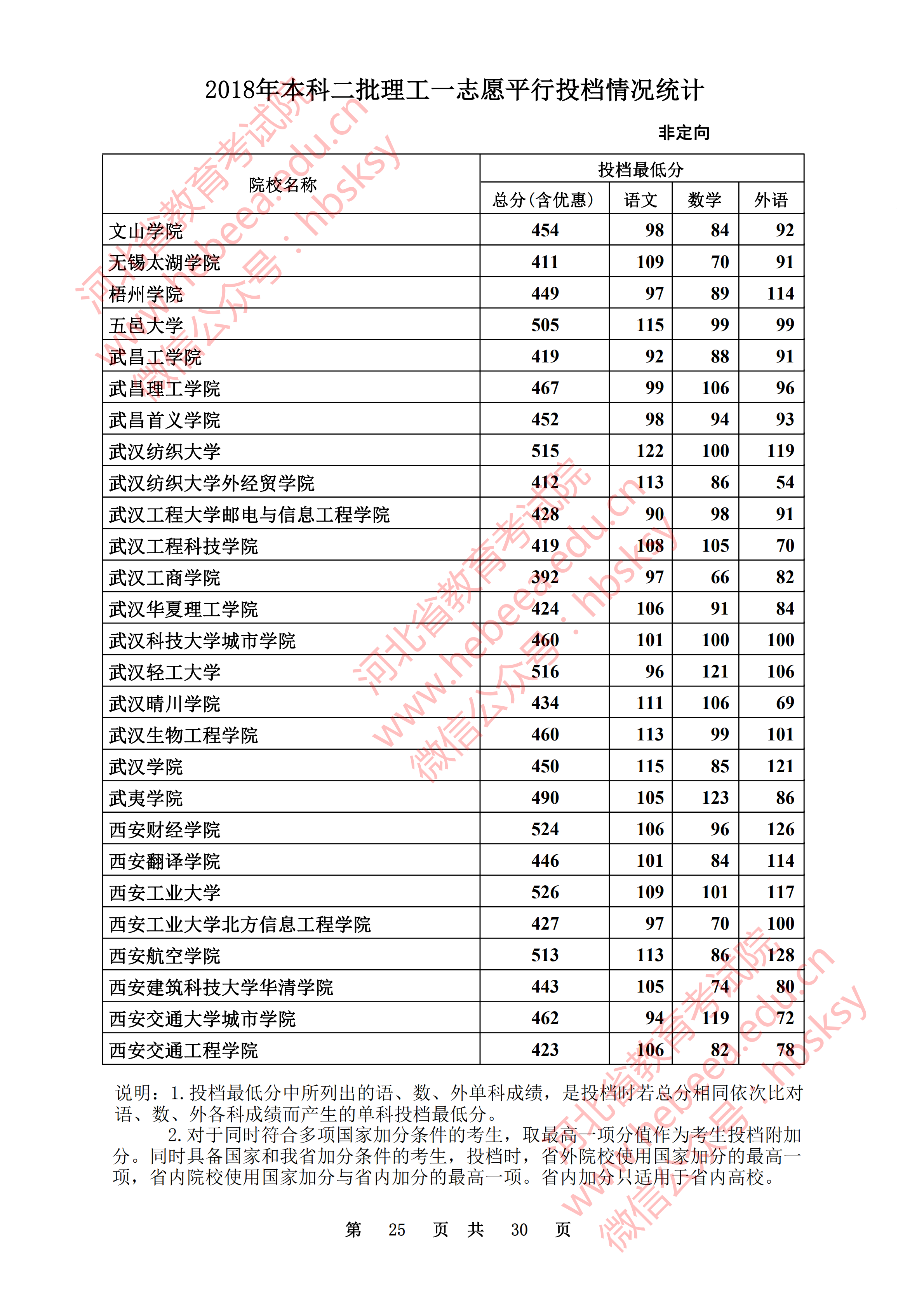 2018年河北二本投档分数线(理科) 2018年河北二本投档分数线(理科)