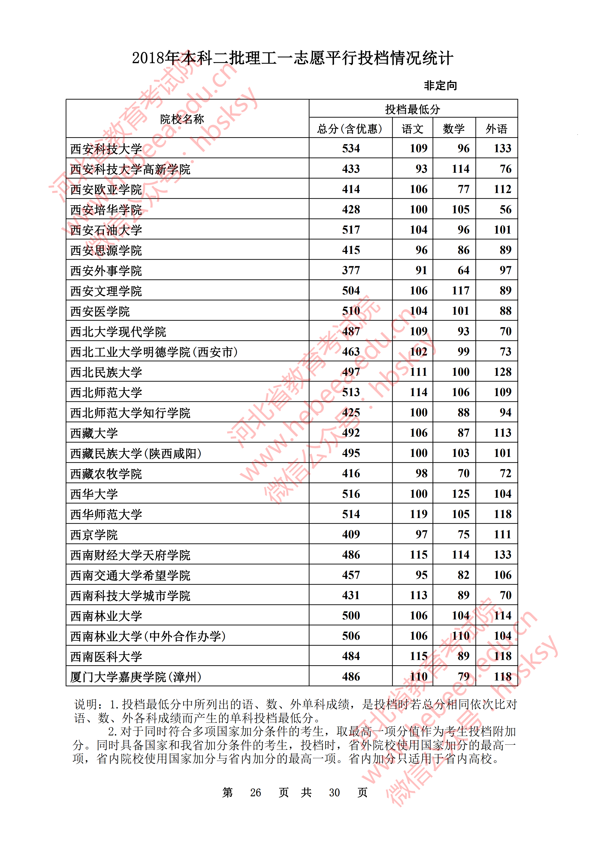 2018年河北二本投档分数线(理科) 2018年河北二本投档分数线(理科)