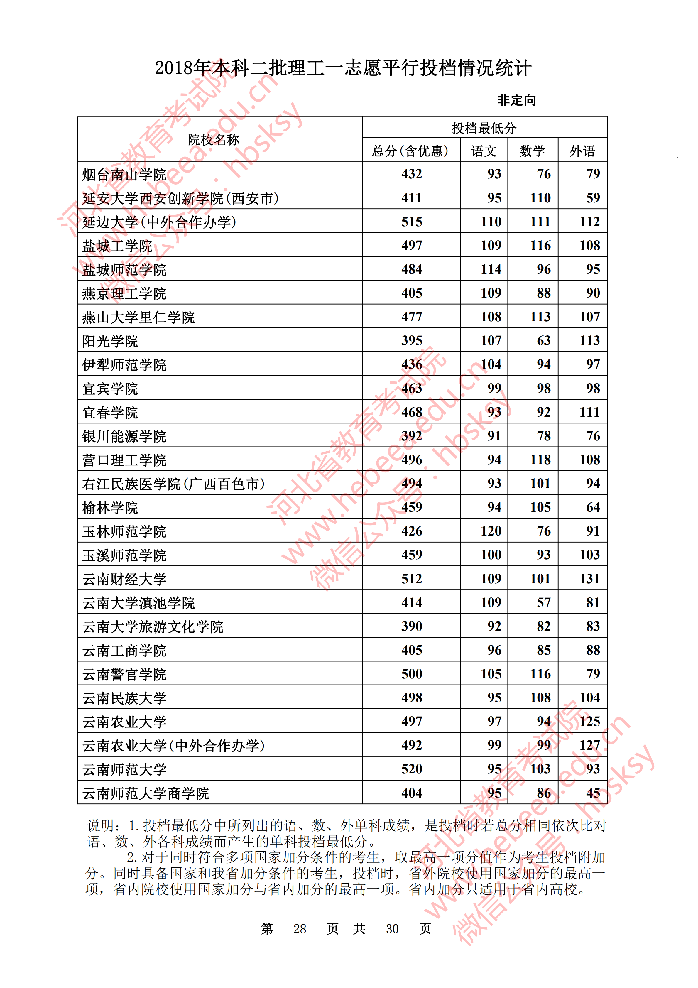 2018年河北二本投档分数线(理科) 2018年河北二本投档分数线(理科)