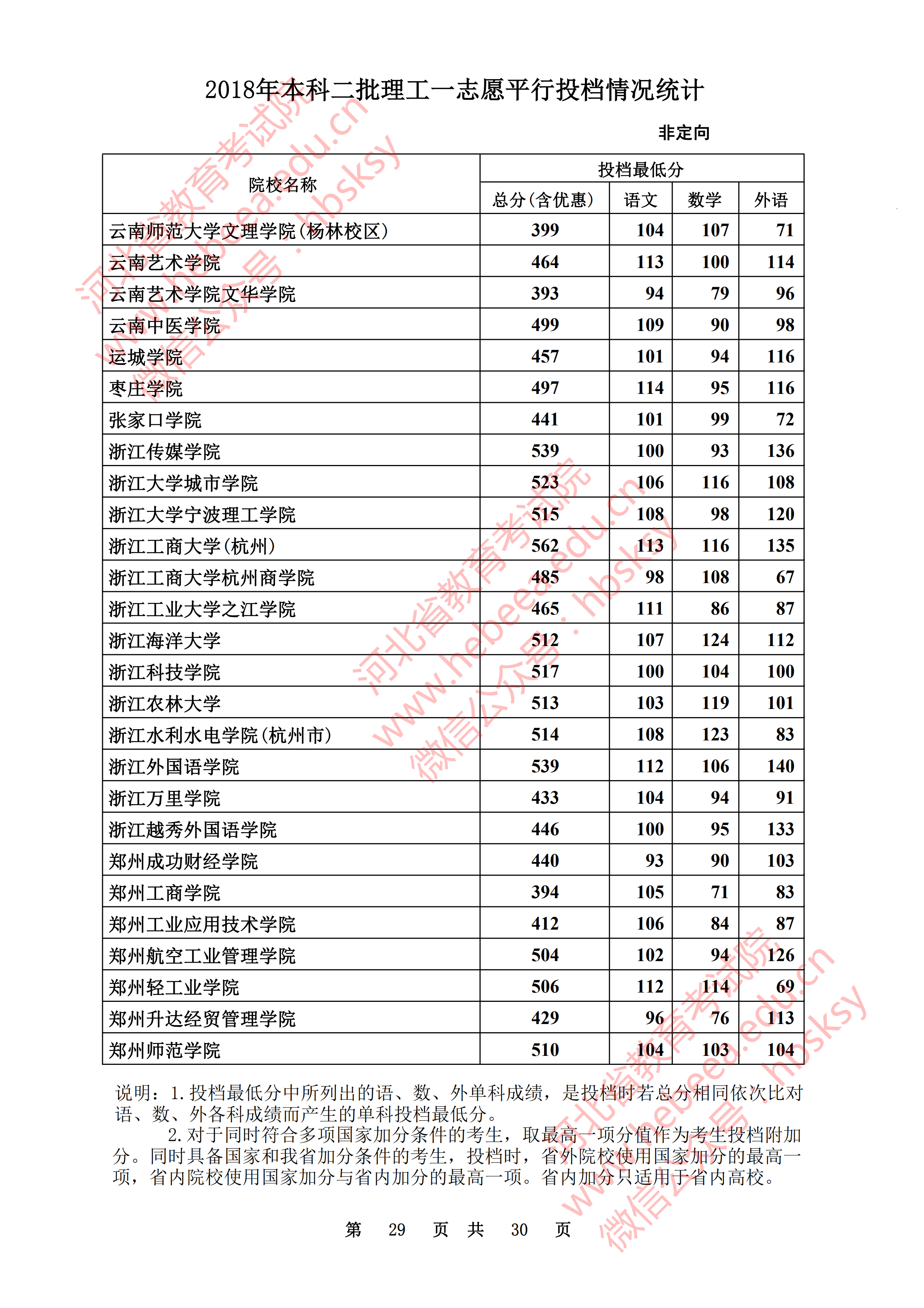 2018年河北二本投档分数线(理科) 2018年河北二本投档分数线(理科)