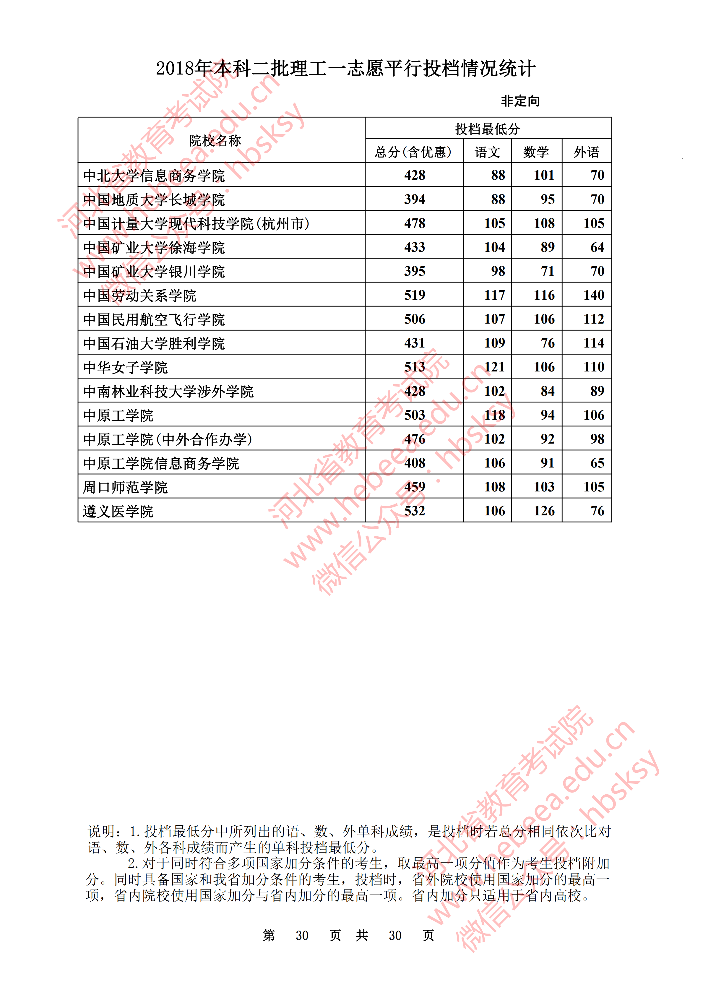 2018年河北二本投档分数线(理科) 2018年河北二本投档分数线(理科)