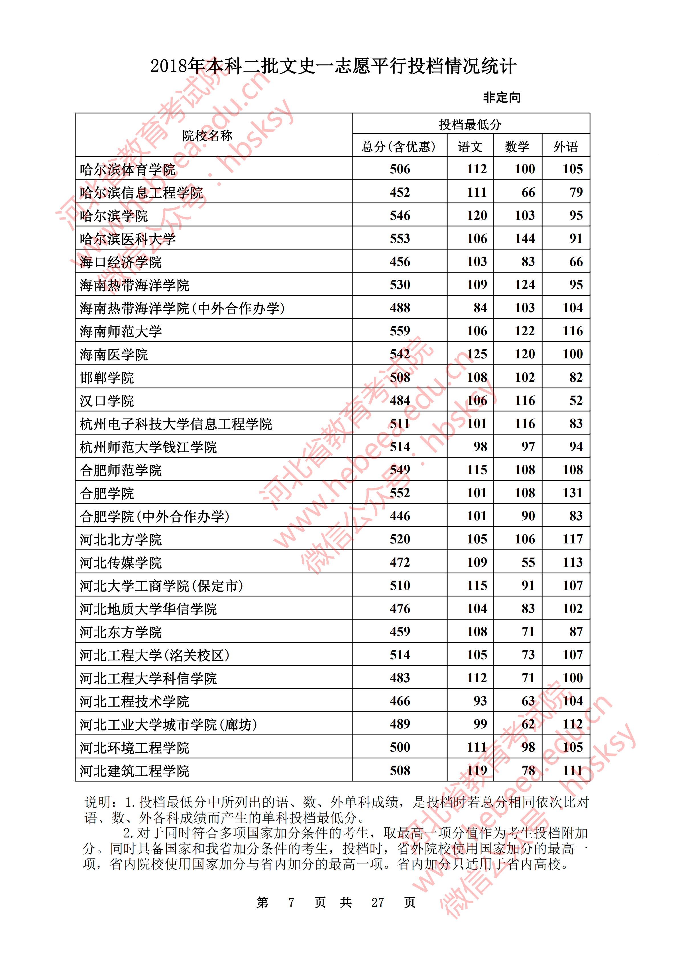 2018年河北二本投档分数线（文科）
