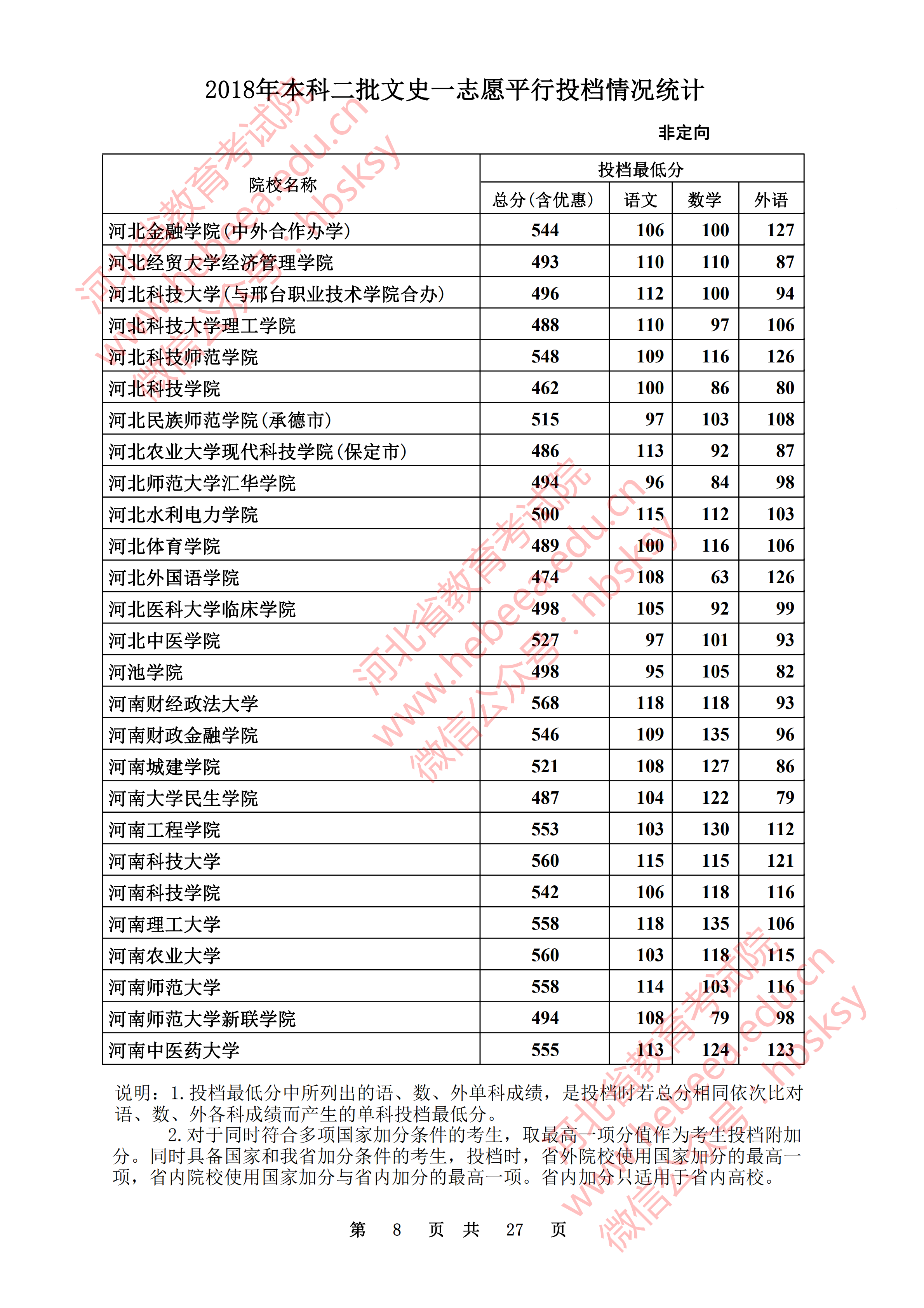 2018年河北二本投档分数线（文科）