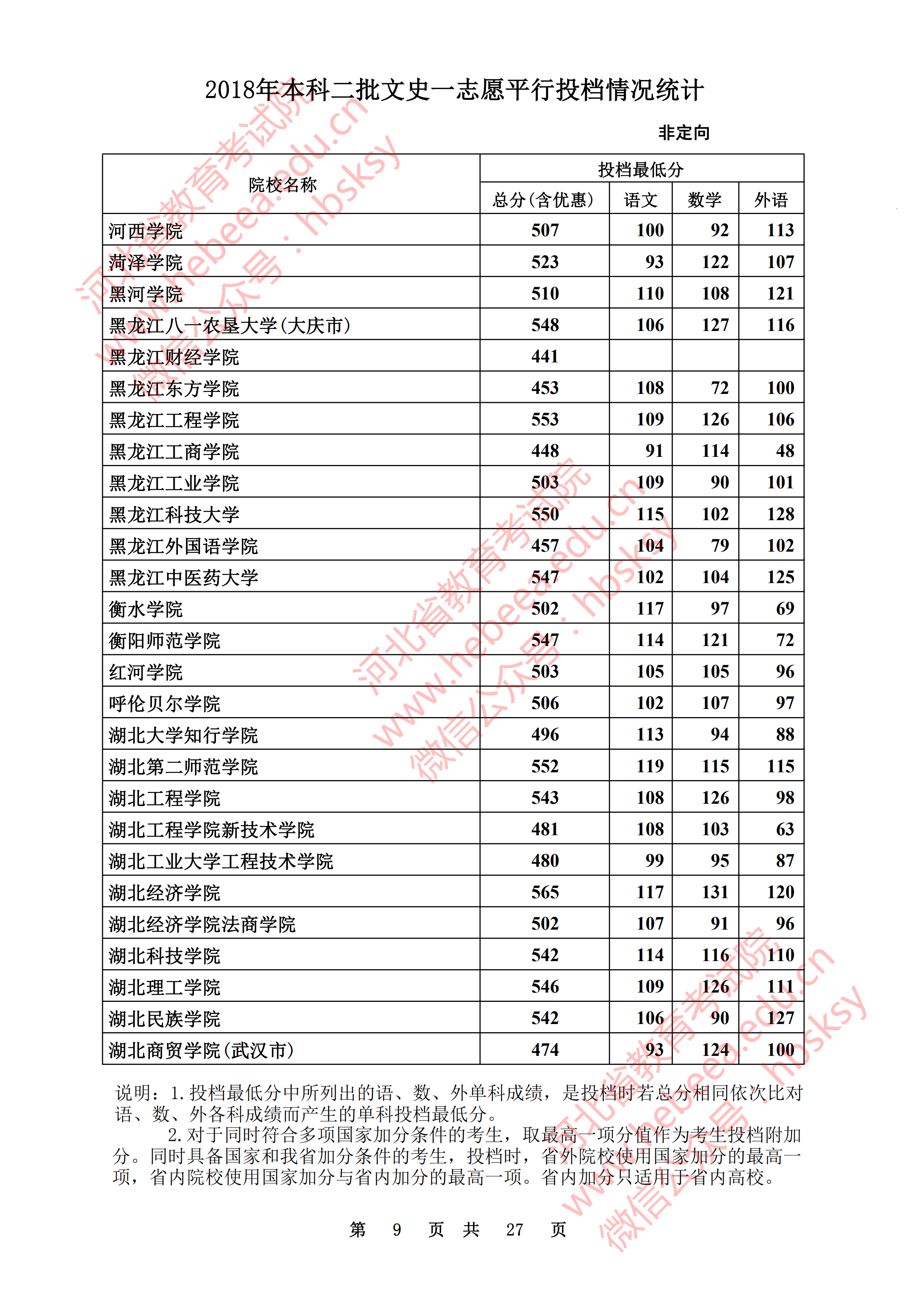 2018年河北二本投档分数线（文科）