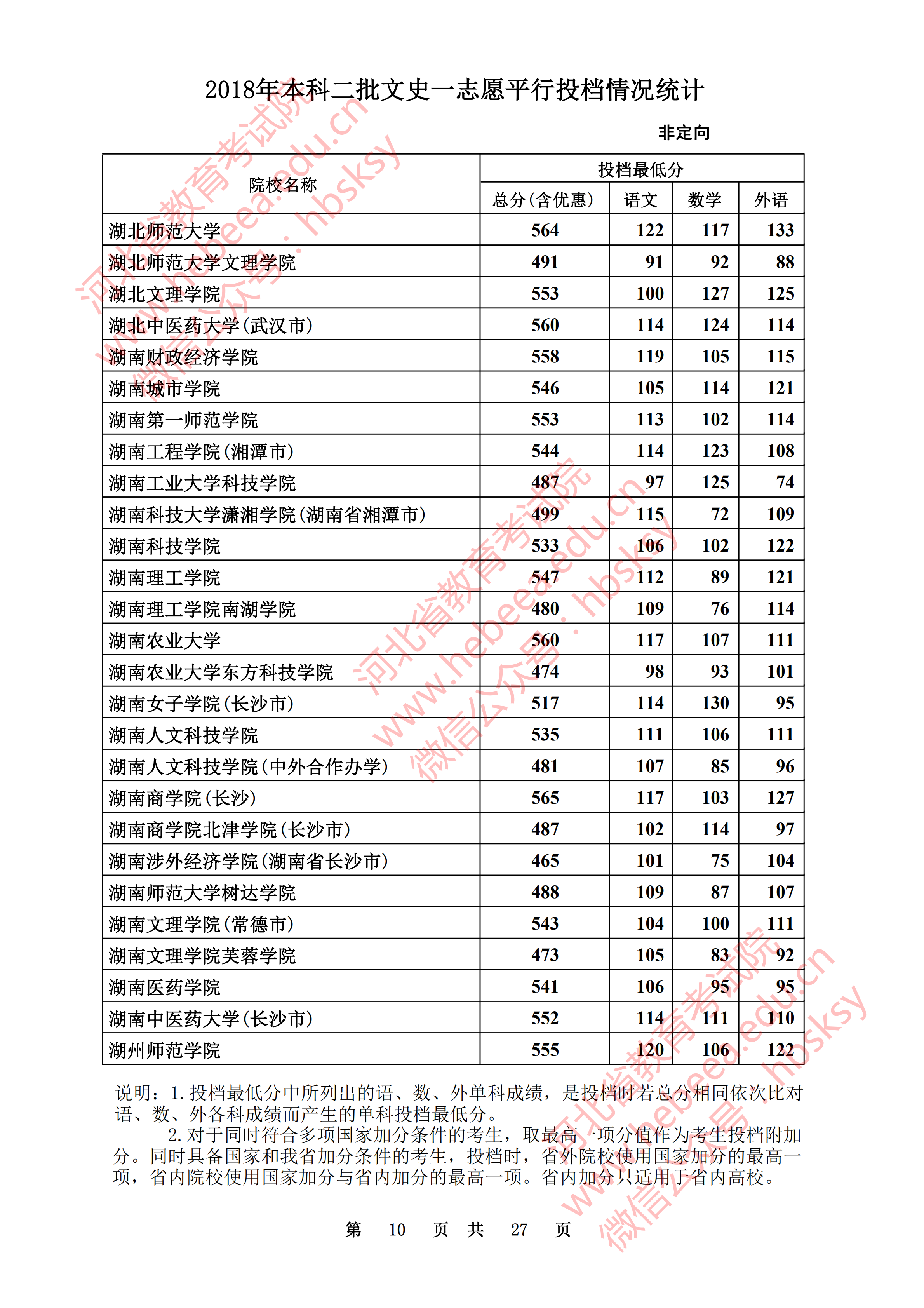2018年河北二本投档分数线（文科）