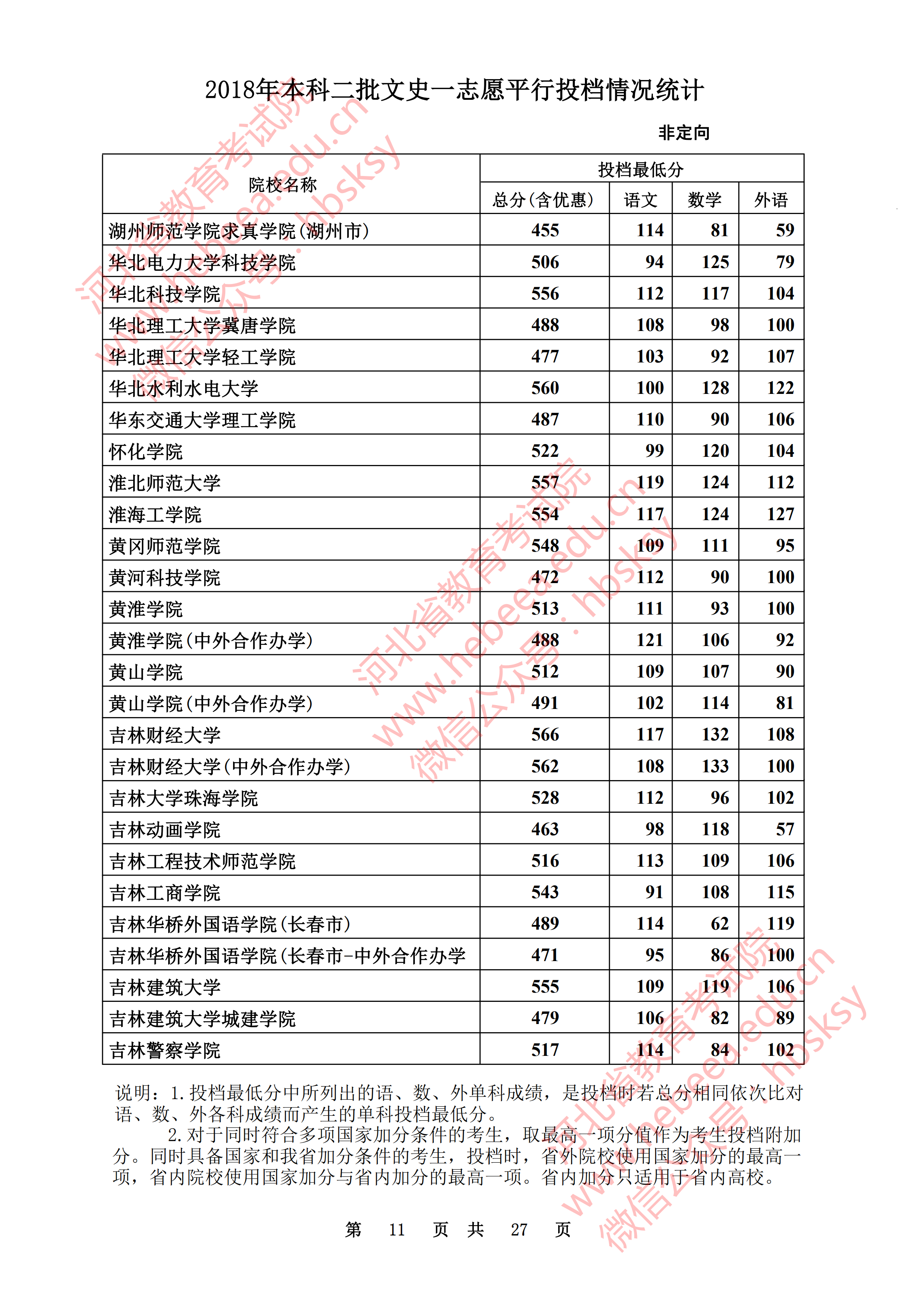 2018年河北二本投档分数线（文科）