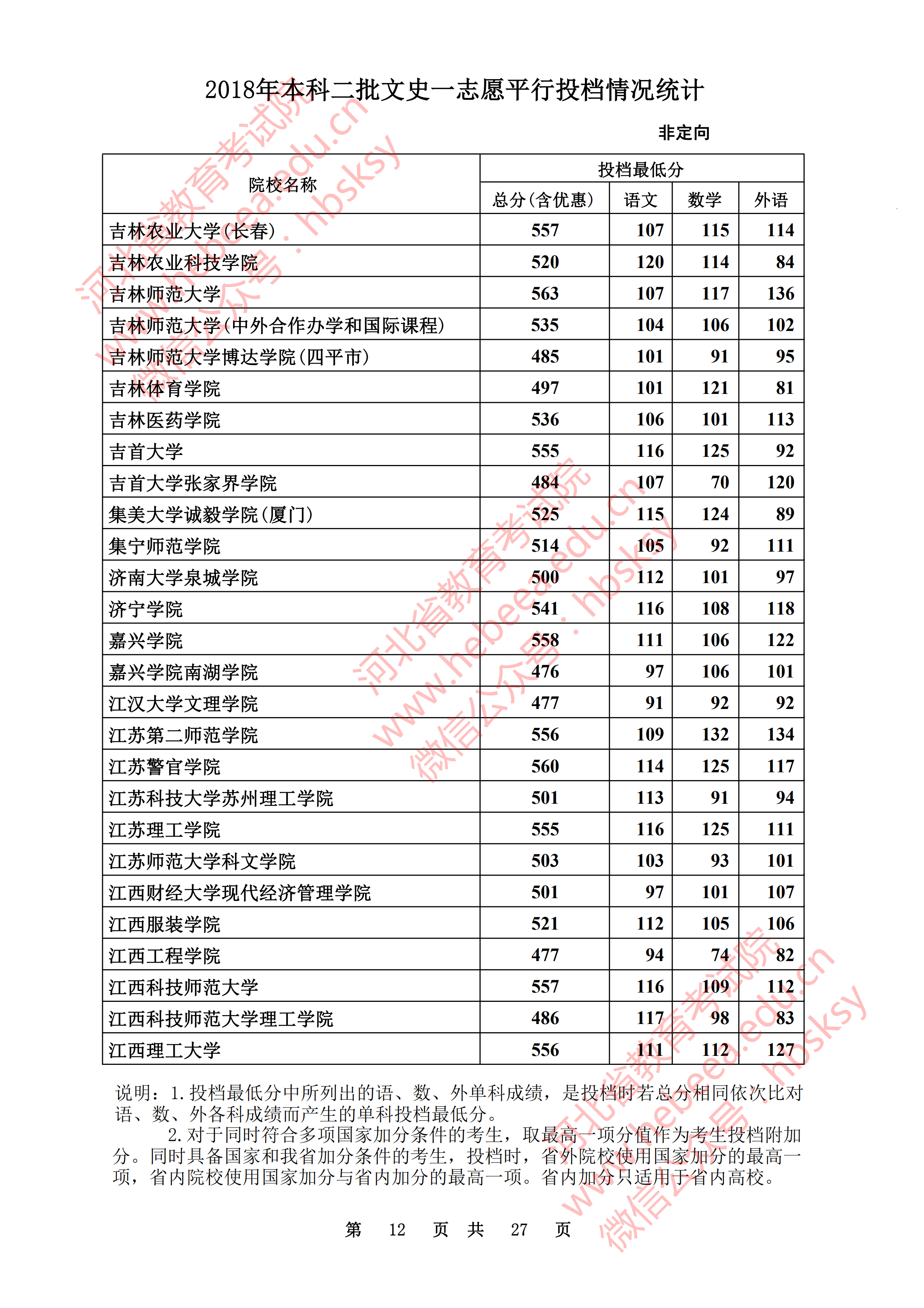 2018年河北二本投档分数线（文科）