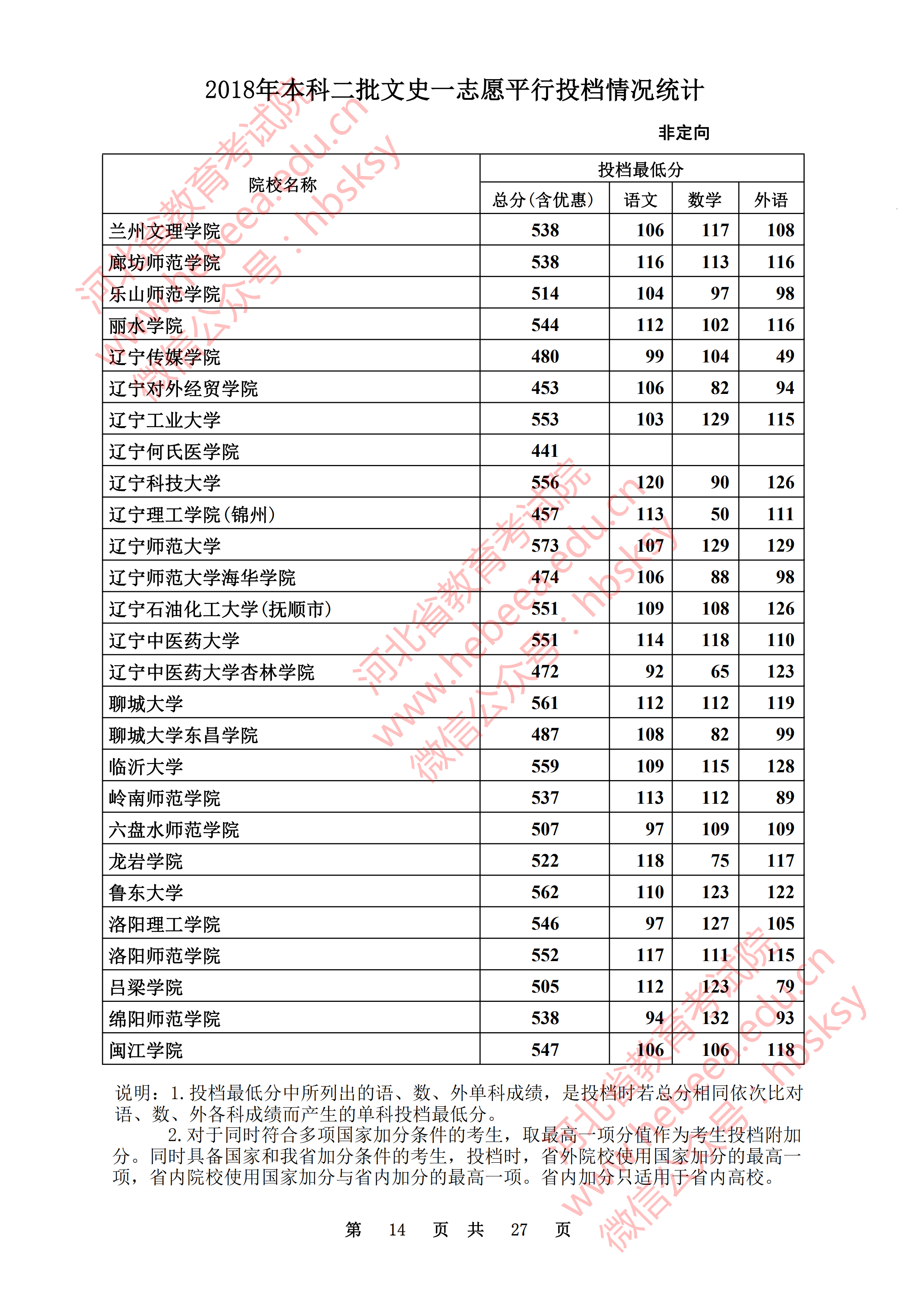 2018年河北二本投档分数线（文科）