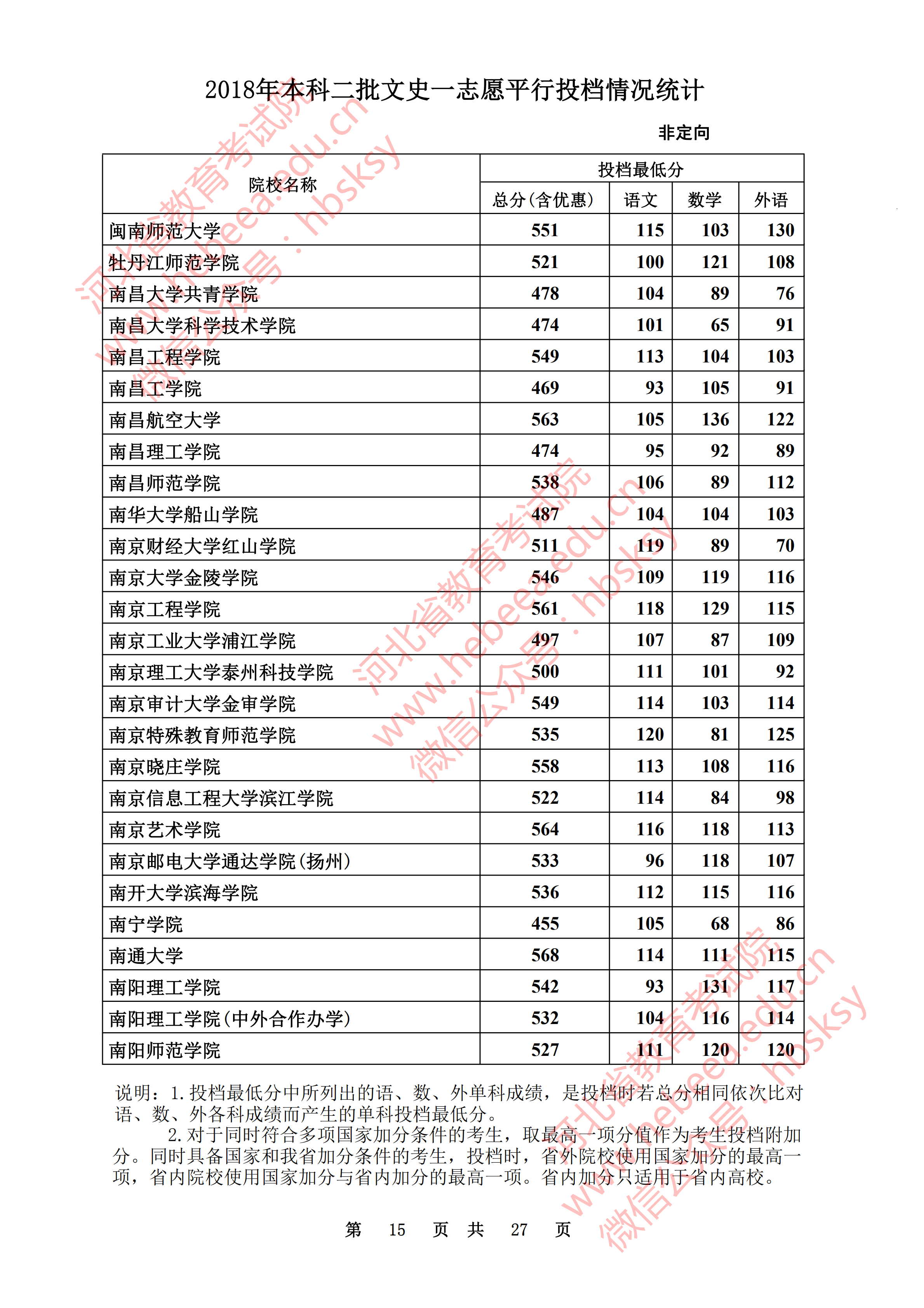 2018年河北二本投档分数线（文科）
