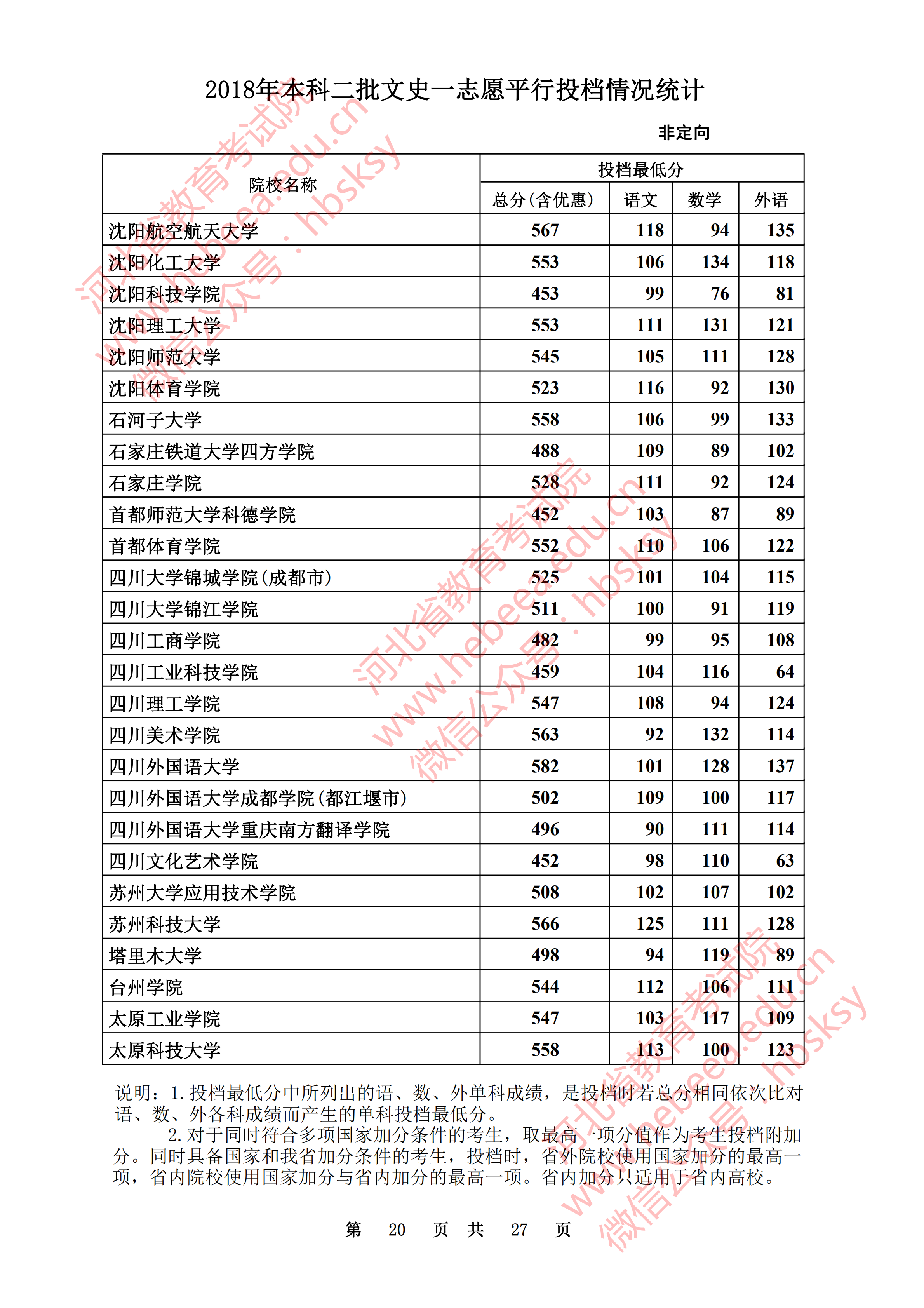 2018年河北二本投档分数线（文科）