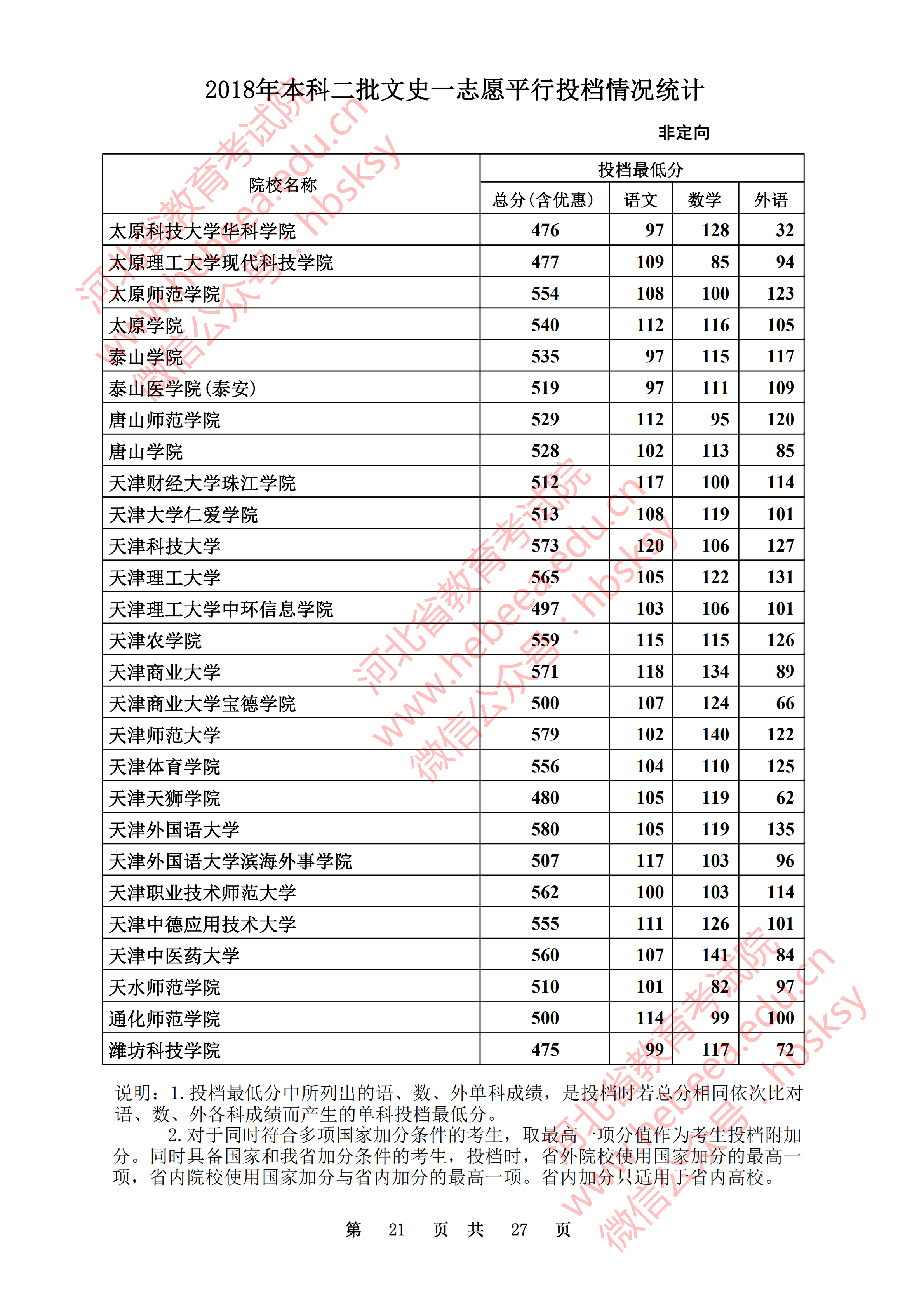 2018年河北二本投档分数线（文科）