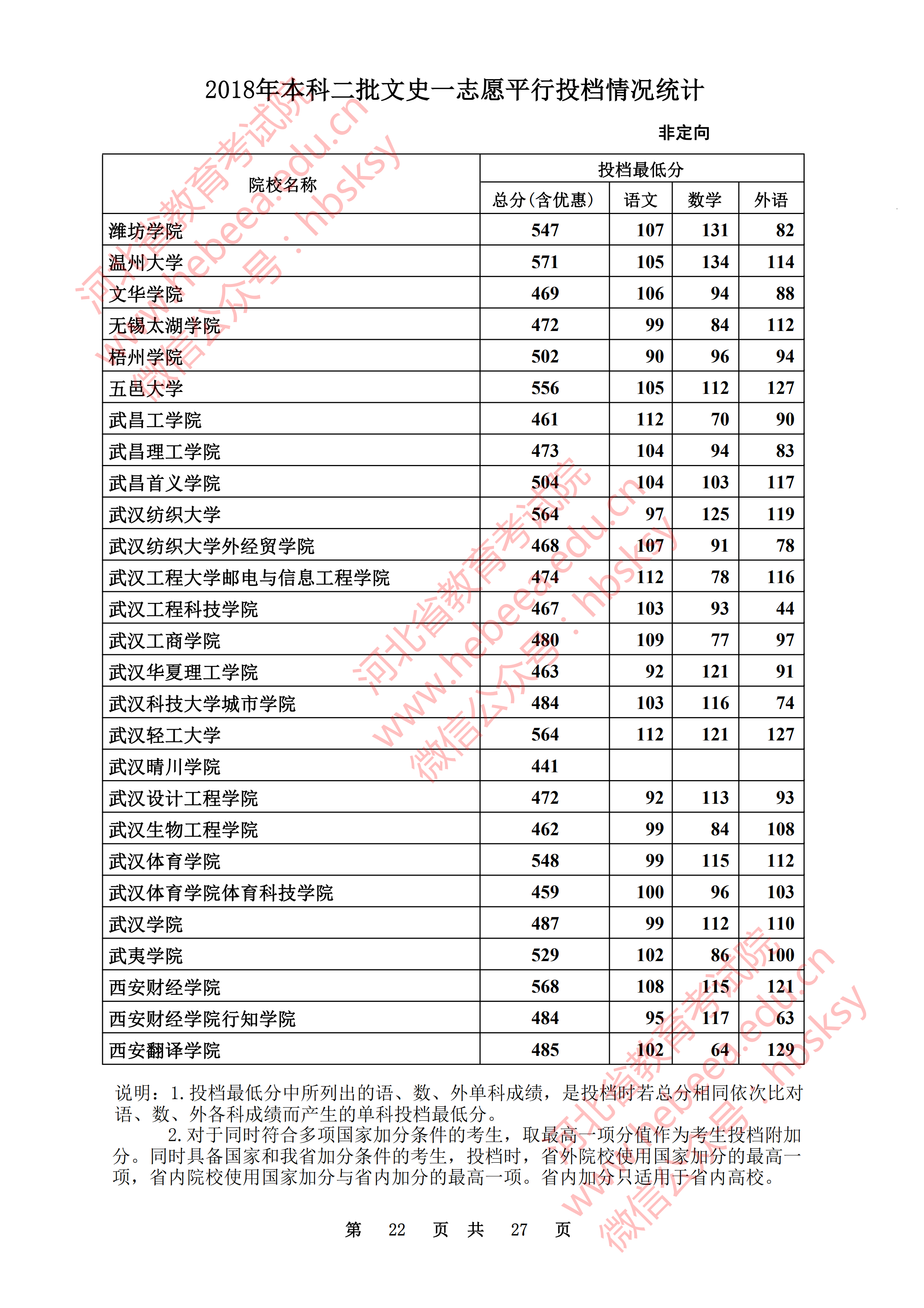 2018年河北二本投档分数线（文科）