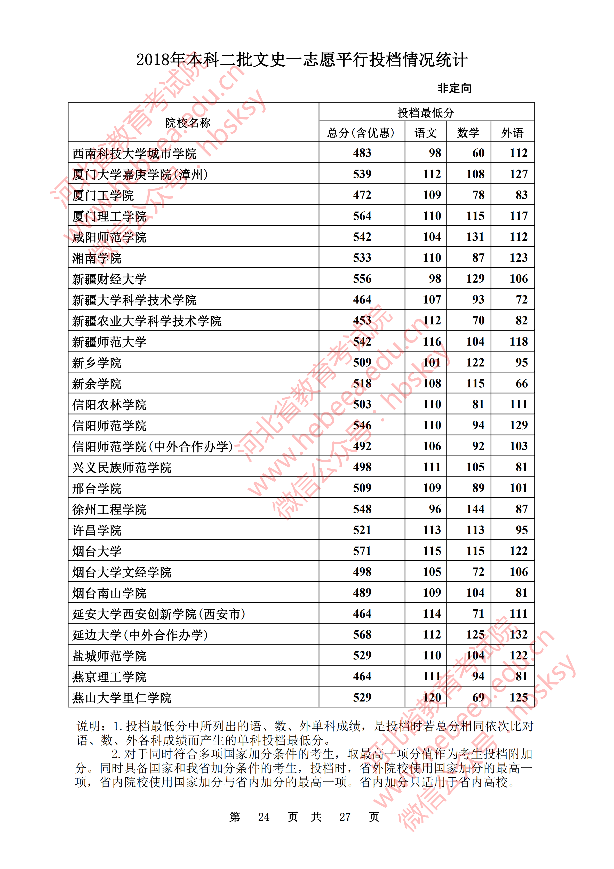 2018年河北二本投档分数线（文科）