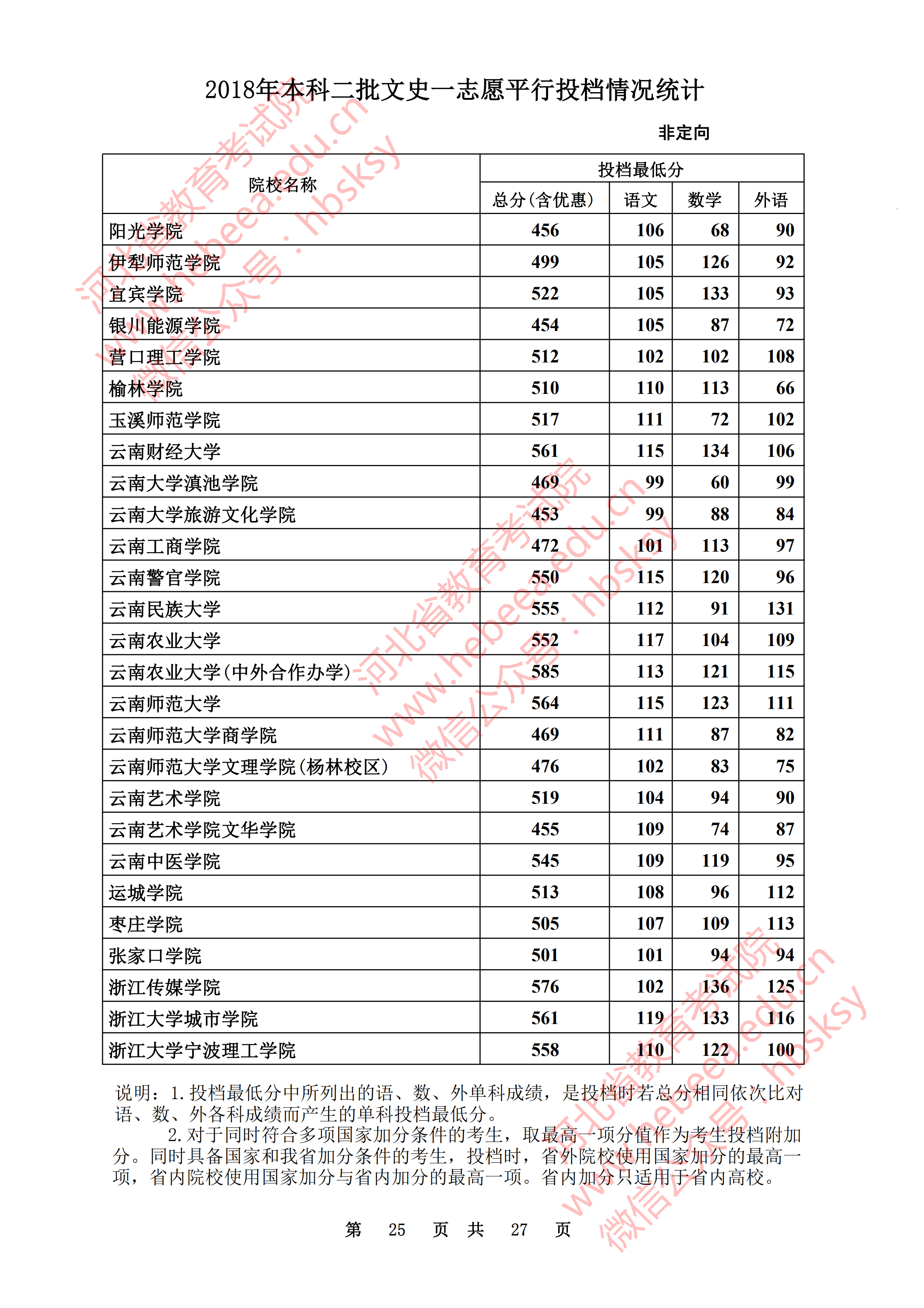 2018年河北二本投档分数线（文科）