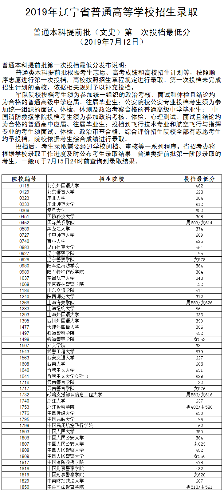 2019年辽宁本科提前批投档分数线（文科）