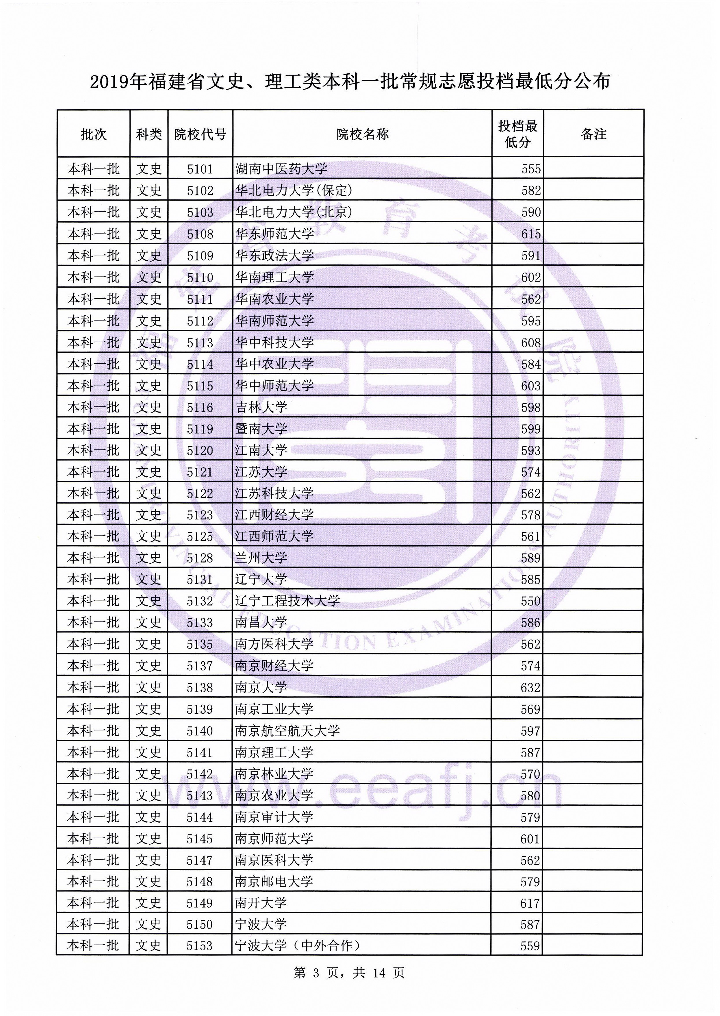 2019年福建一本投档分数线(理科-文科) 2019年福建一本投档分数线(理科-文科)