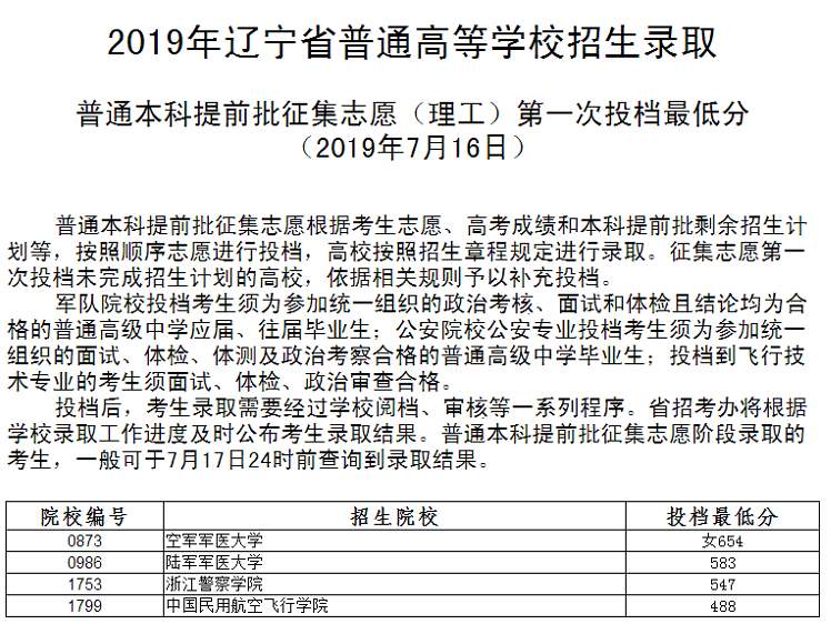 2019年辽宁本科提前批投档分数线（理科）