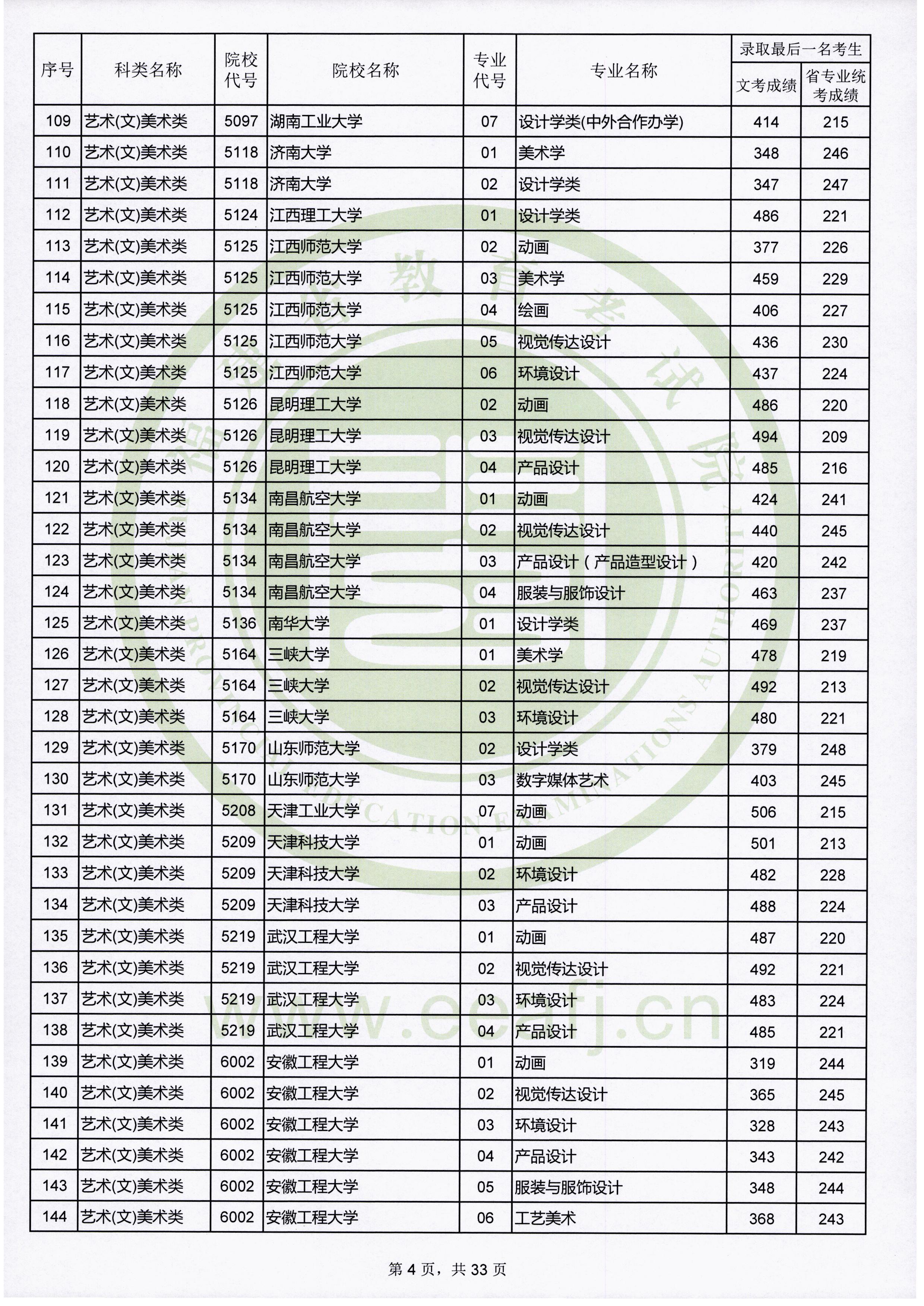 2019年福建艺术类投档分数线汇总（艺术本科批）