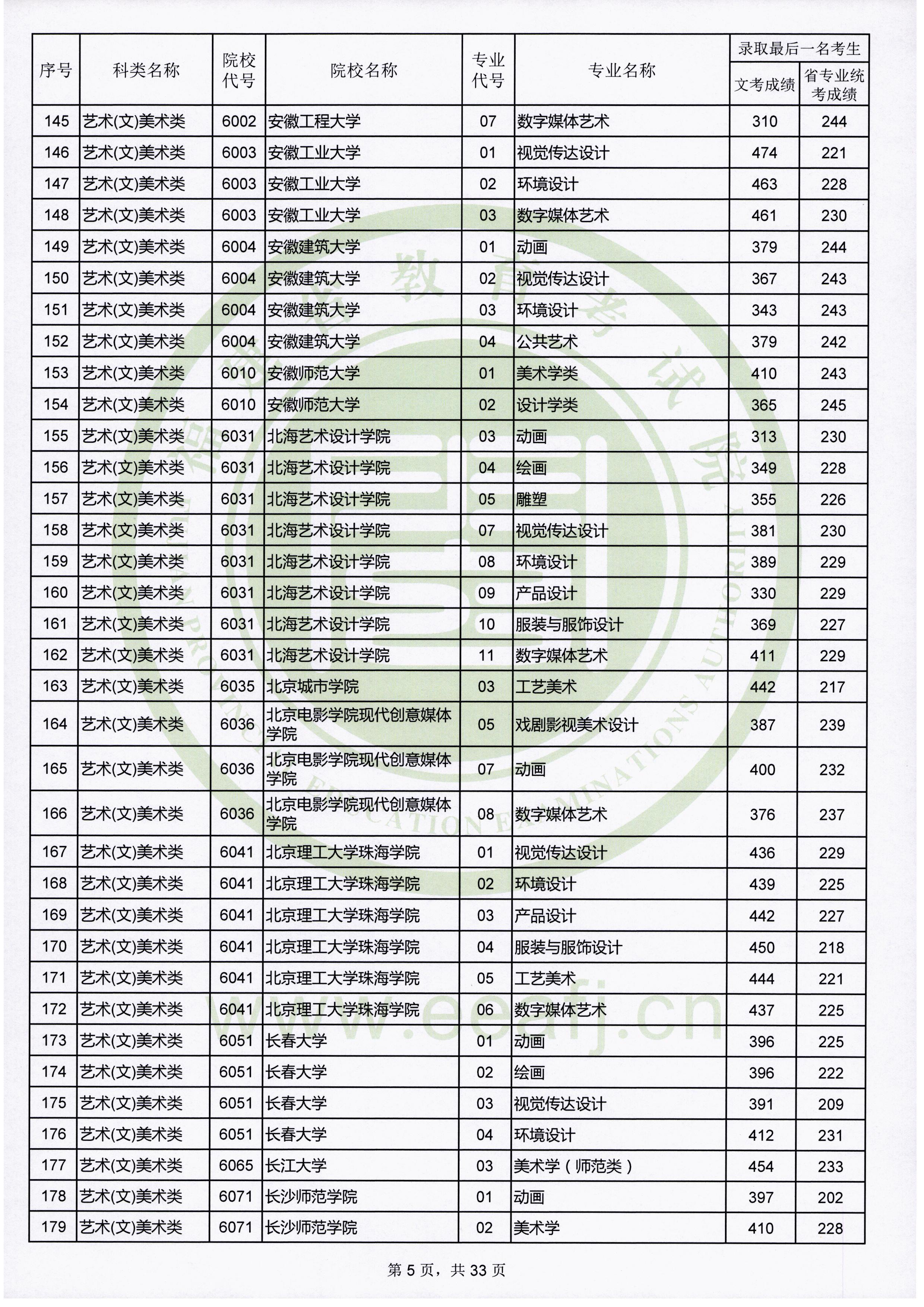 2019年福建艺术类投档分数线汇总（艺术本科批）