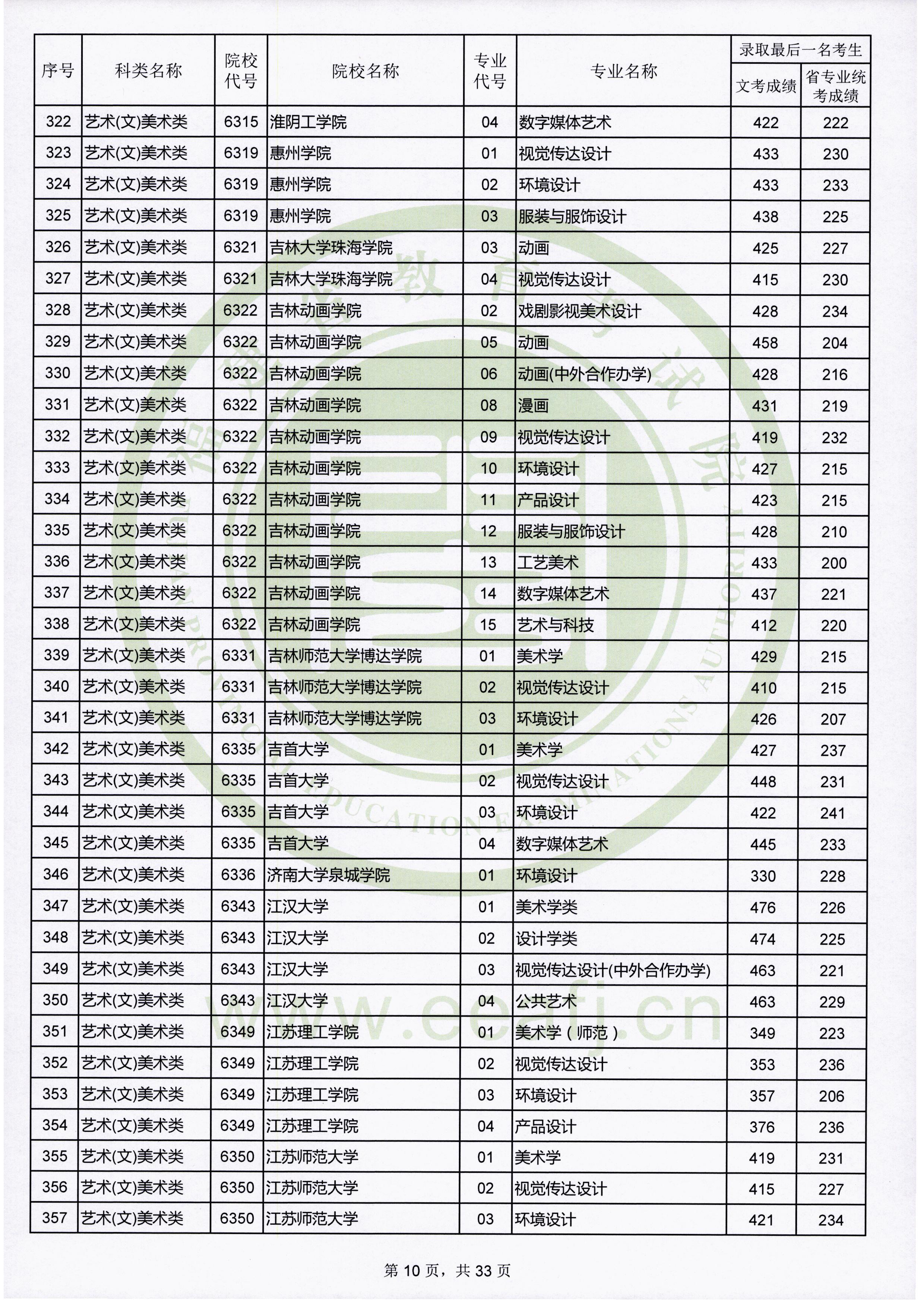 2019年福建艺术类投档分数线汇总（艺术本科批）