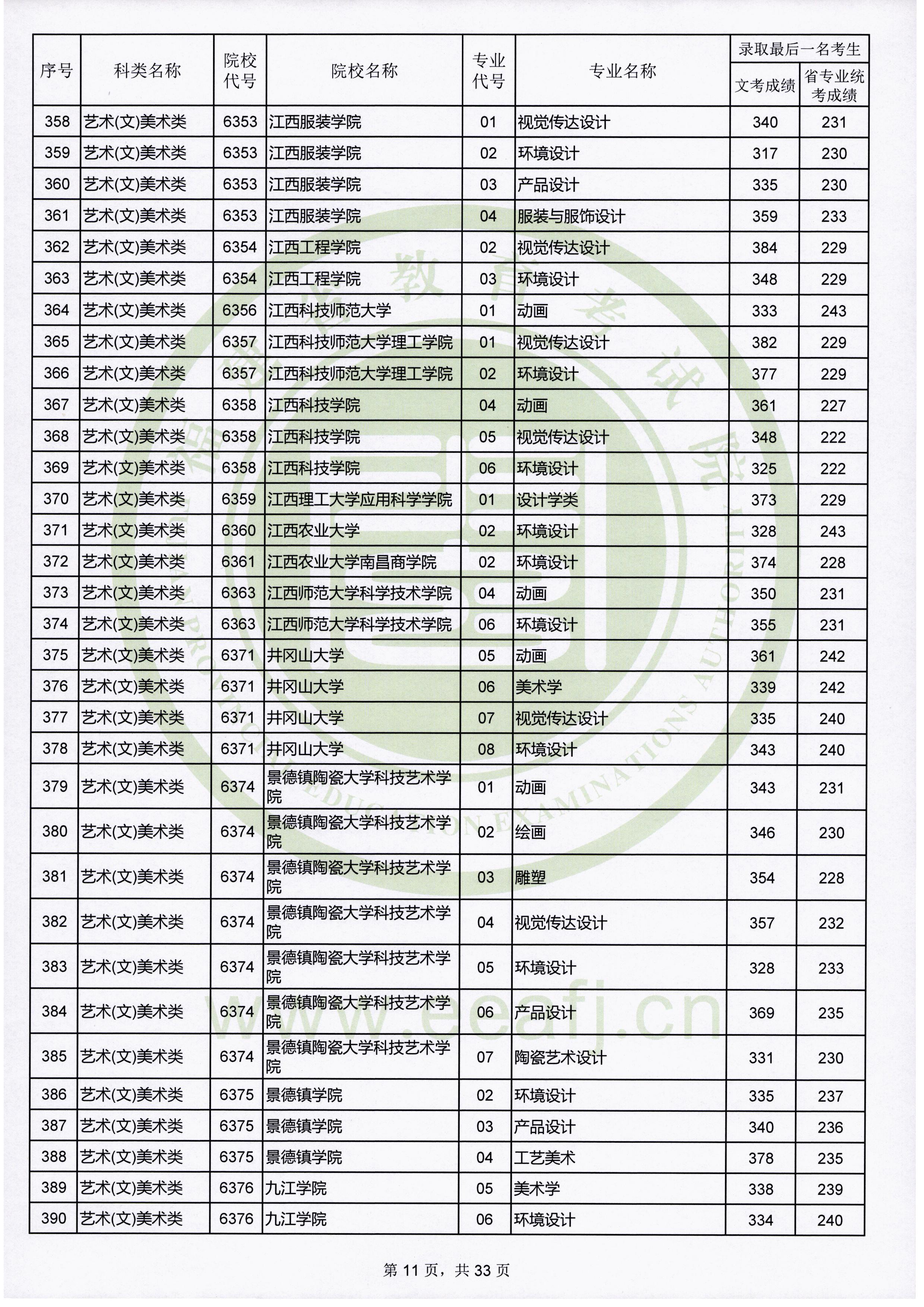2019年福建艺术类投档分数线汇总（艺术本科批）