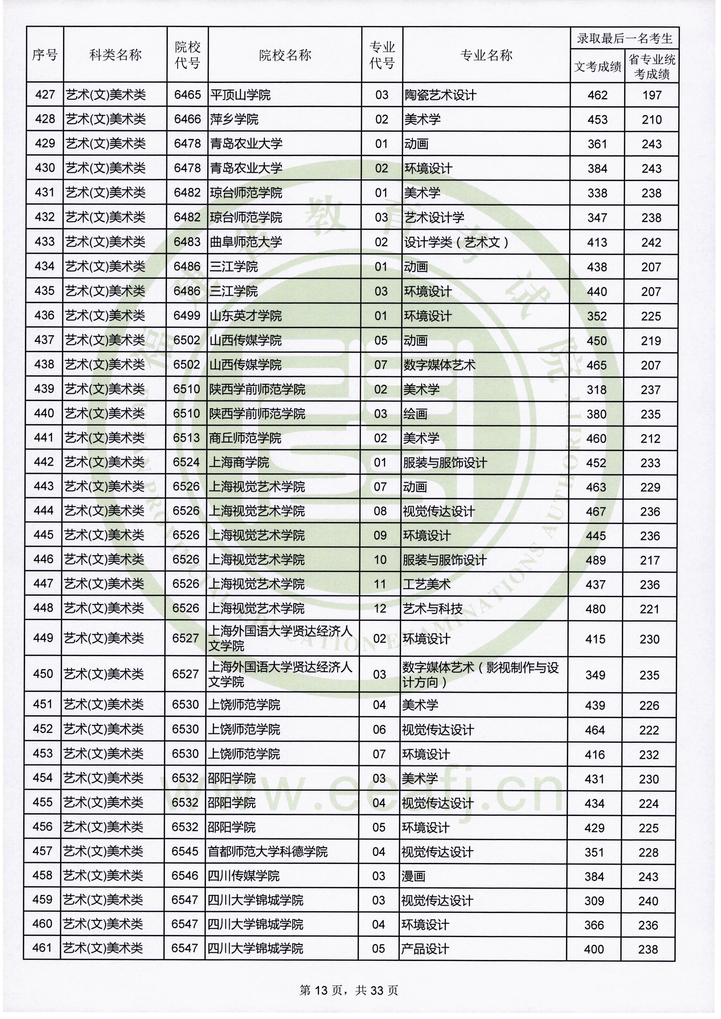 2019年福建艺术类投档分数线汇总（艺术本科批）