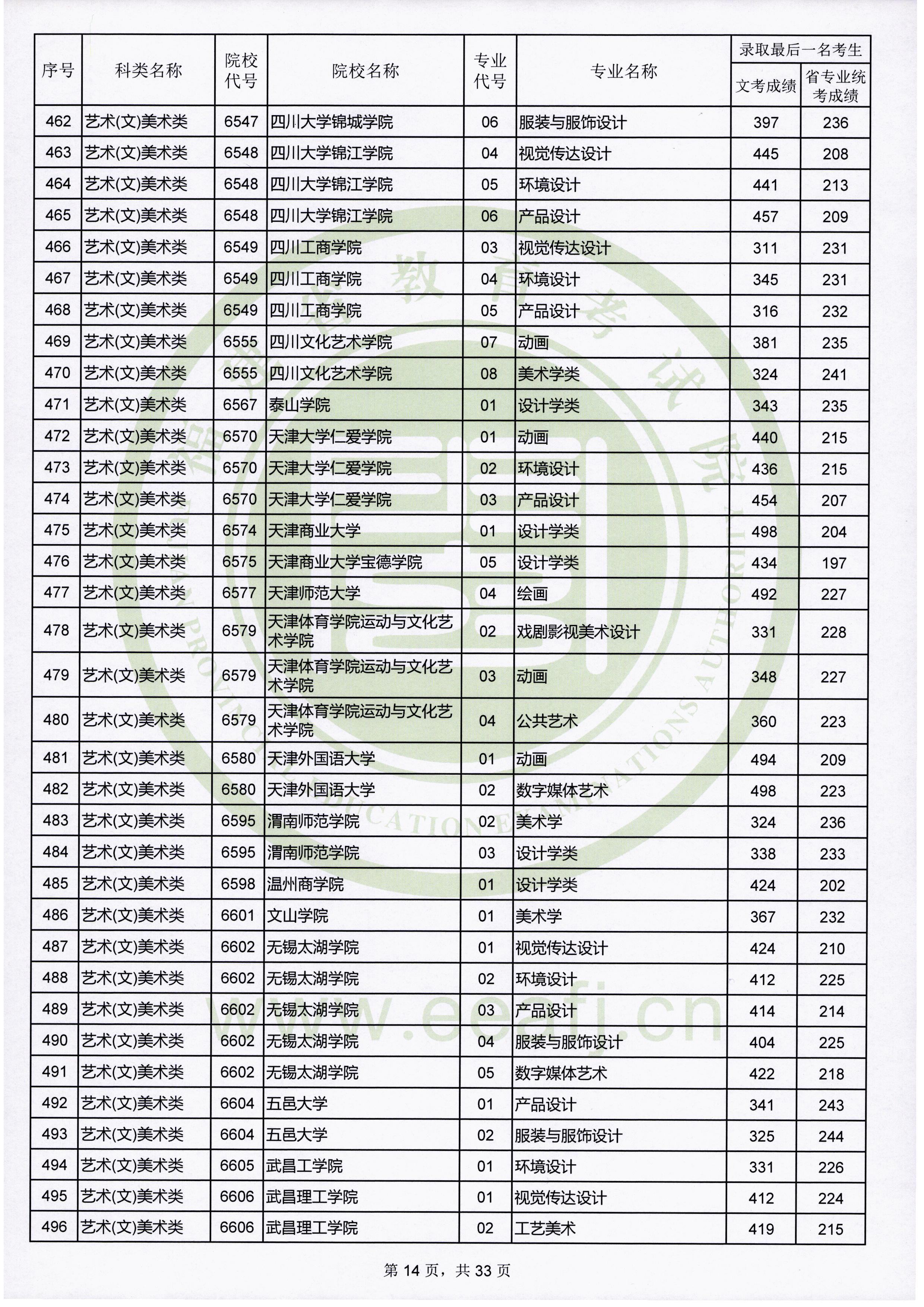 2019年福建艺术类投档分数线汇总（艺术本科批）