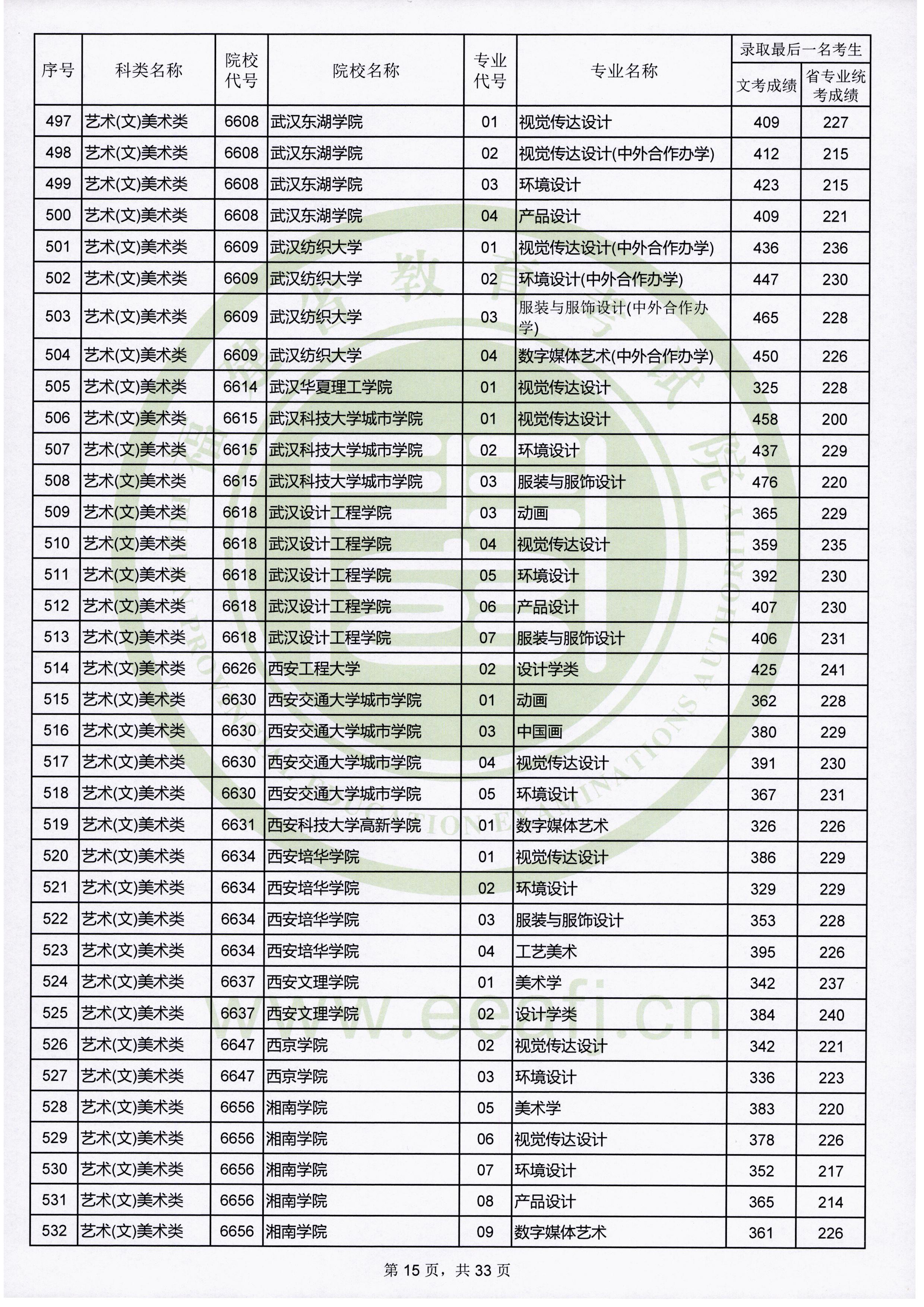 2019年福建艺术类投档分数线汇总（艺术本科批）