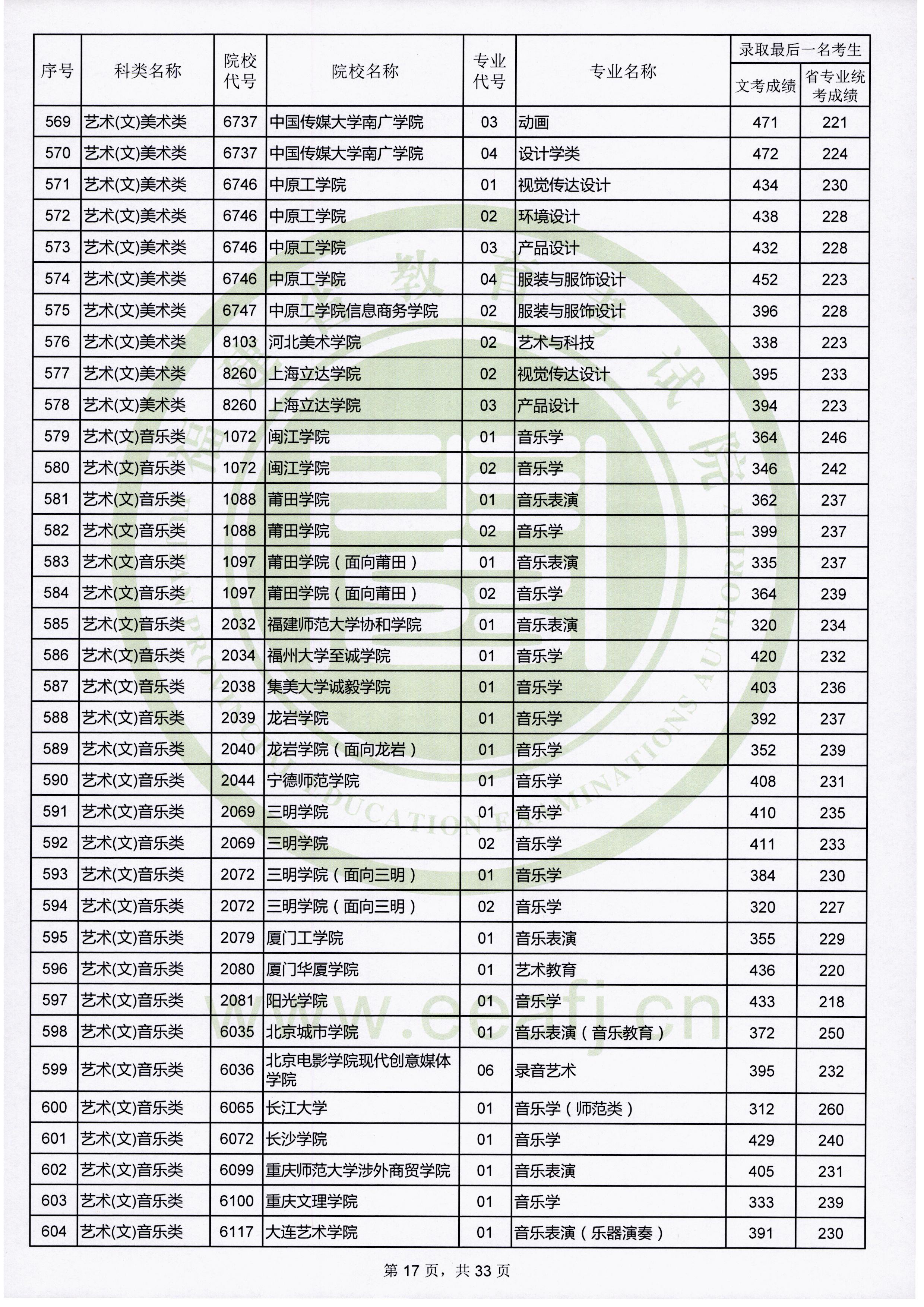 2019年福建艺术类投档分数线汇总（艺术本科批）
