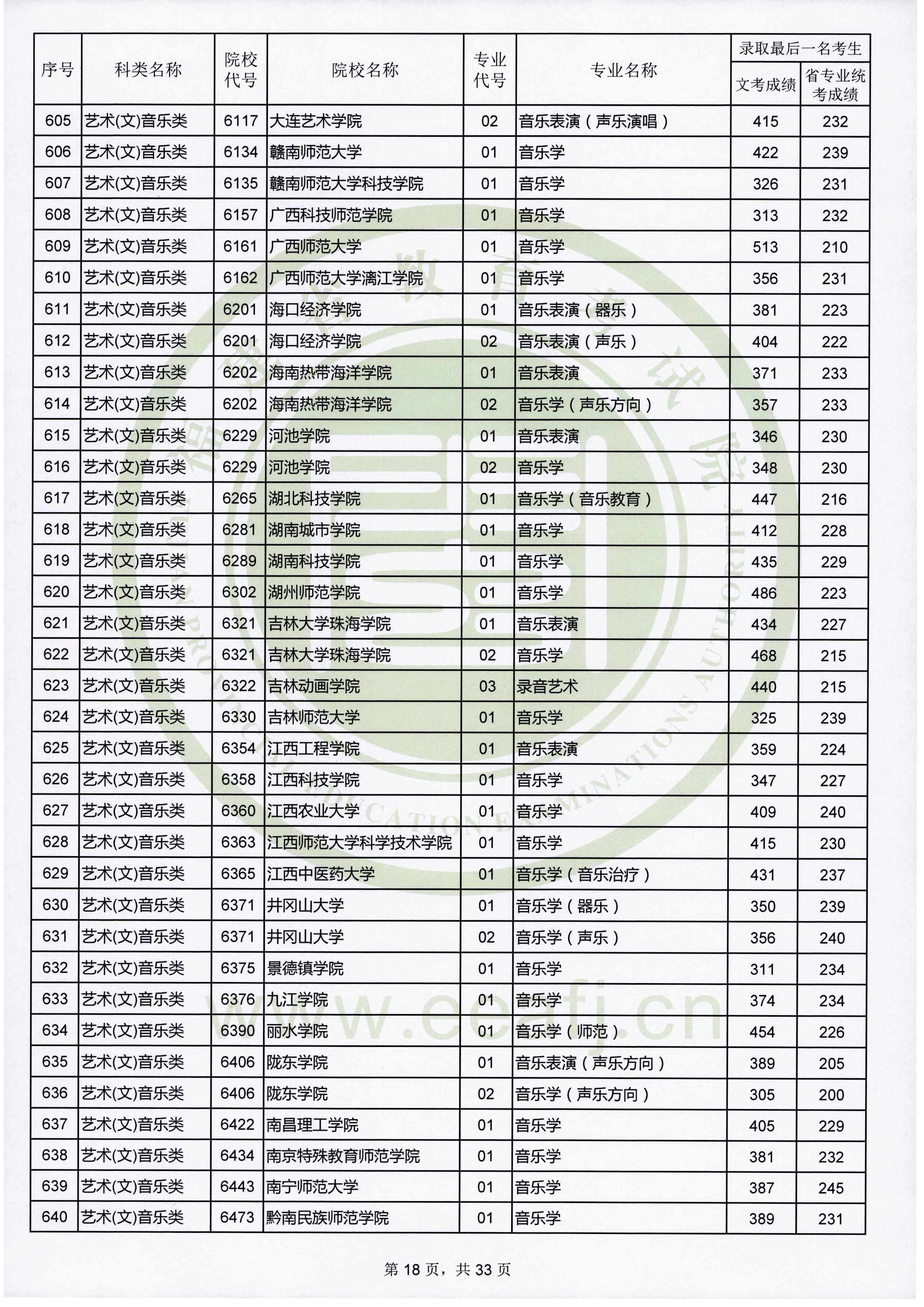2019年福建艺术类投档分数线汇总（艺术本科批）